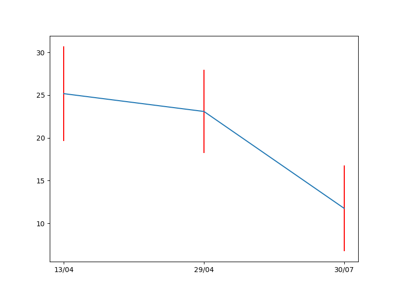 gráfico de dispersão desenhado com o **matplotlib** relacionando o dia e a temperatura média do dia, com as barras na cor vermelha