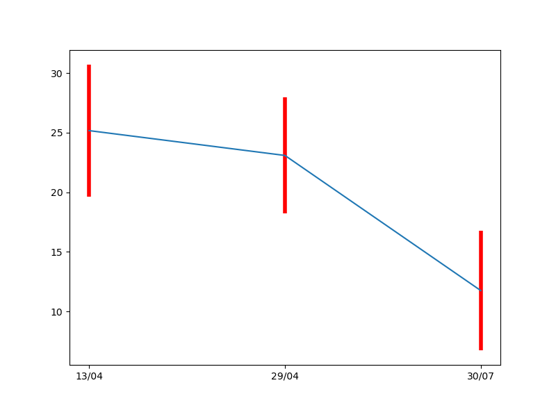 gráfico de dispersão desenhado com o **matplotlib** relacionando o dia e a temperatura média do dia, com as barras espessas na cor vermelha