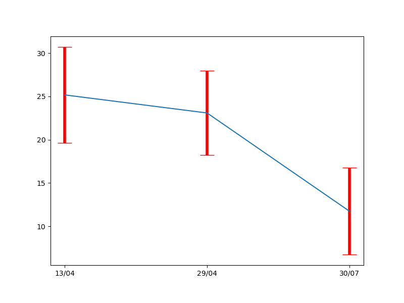 gráfico de dispersão desenhado com o **matplotlib** relacionando o dia e a temperatura média do dia, com as barras espessas na cor vermelha com cap