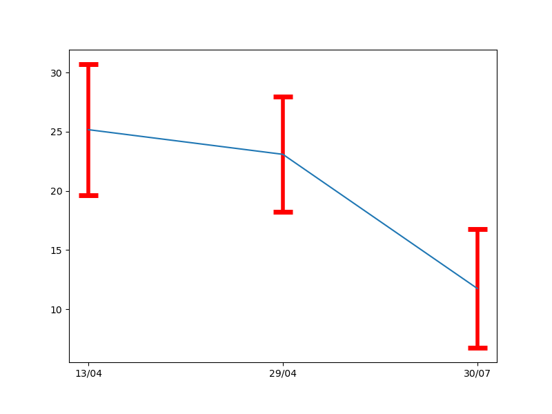 gráfico de dispersão desenhado com o **matplotlib** relacionando o dia e a temperatura média do dia, com as barras espessas na cor vermelha com cap espesso