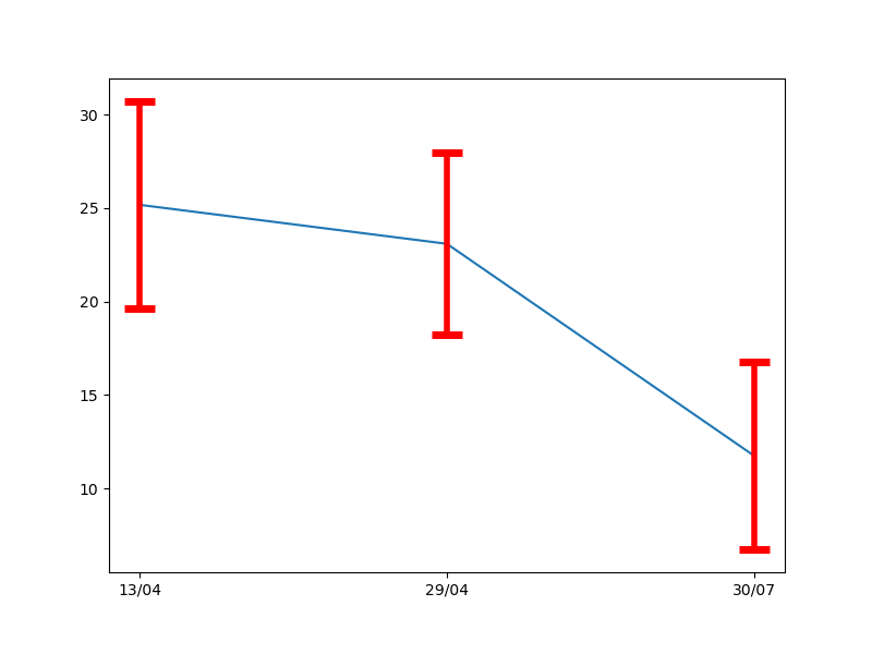 gráfico de dispersão desenhado com o **matplotlib** relacionando o dia e a temperatura média do dia, com as barras espessas na cor vermelha com cap espesso com a barra por cima do ponto