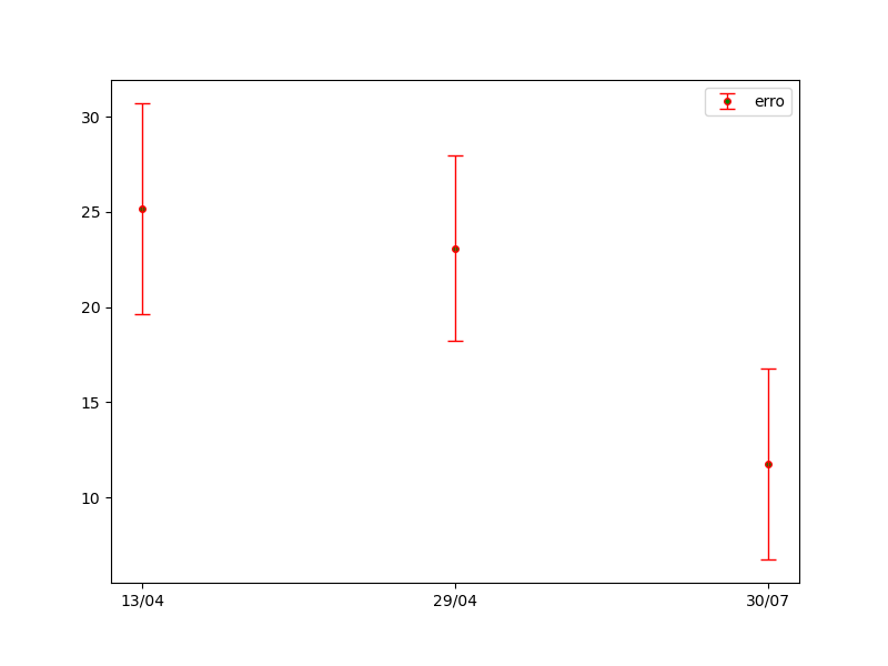 gráfico de dispersão desenhado com o **matplotlib** relacionando o dia e a temperatura média do dia