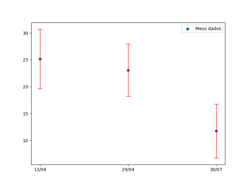 gráfico de dispersão desenhado com o matplotlib relacionando o dia e a temperatura média do dia