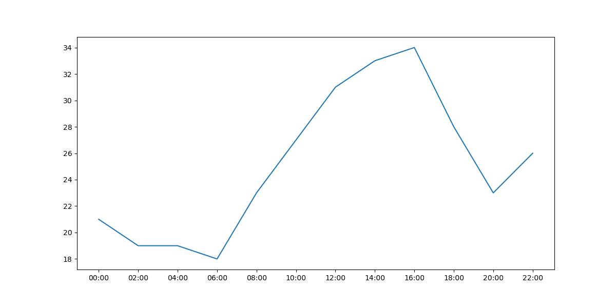 gráfico de linhas desenhado com o **matplotlib** relacionando o horário e a temperatura ambiente