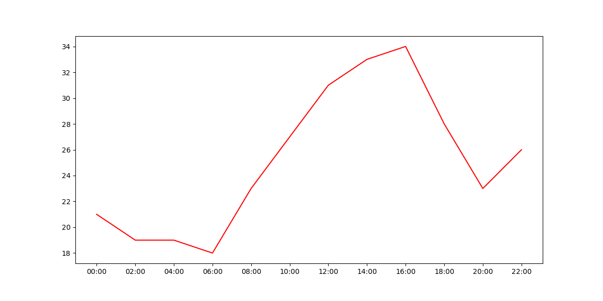 gráfico de linhas desenhado com o matplotlib relacionando o horário e a temperatura ambiente com linha vermelha