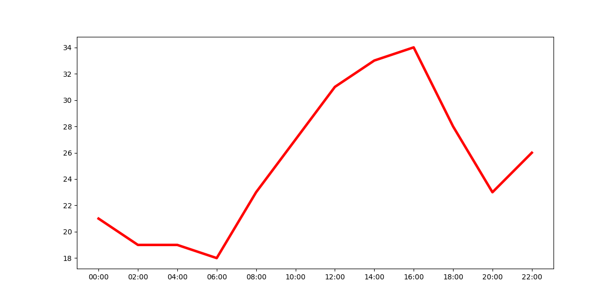 gráfico de linhas desenhado com o matplotlib relacionando o horário e a temperatura ambiente com linha vermelha mais espessa