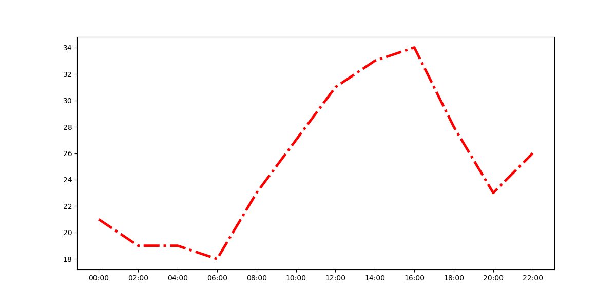 gráfico de linhas desenhado com o matplotlib relacionando o horário e a temperatura ambiente com linha vermelha mais espessa com estilo traço ponto
