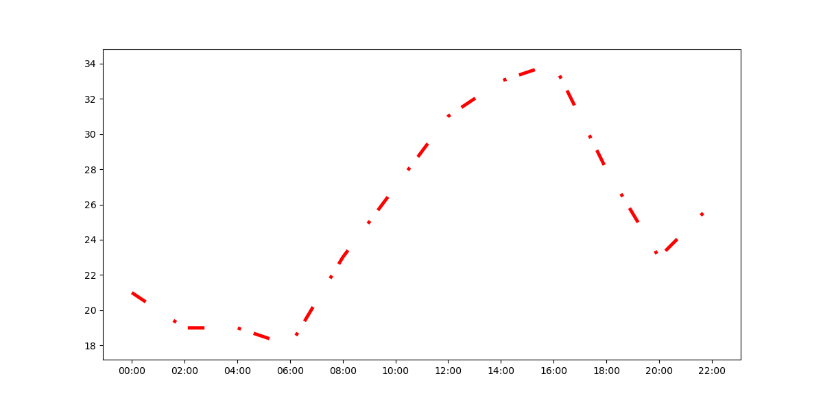 gráfico de linhas desenhado com o **matplotlib** relacionando o horário e a temperatura ambiente com linha vermelha mais espessa com estilo personalizado