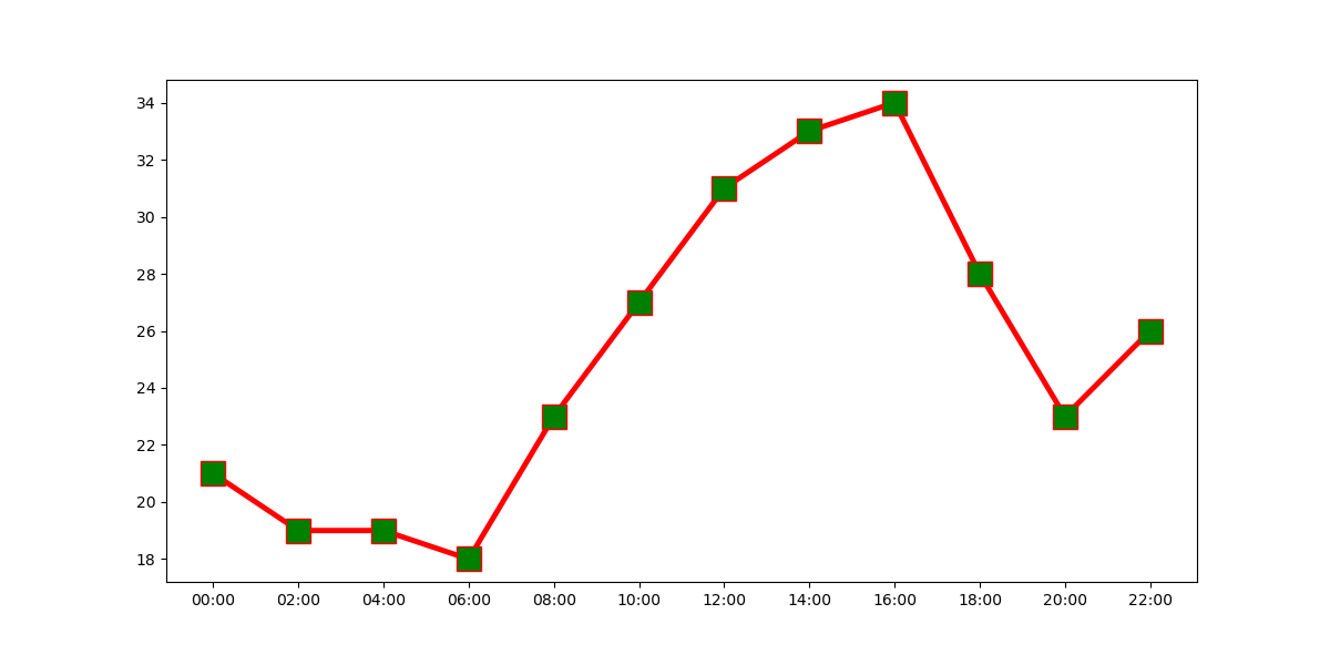 gráfico de linhas e pontos desenhado com o **matplotlib** relacionando o horário e a temperatura ambiente 