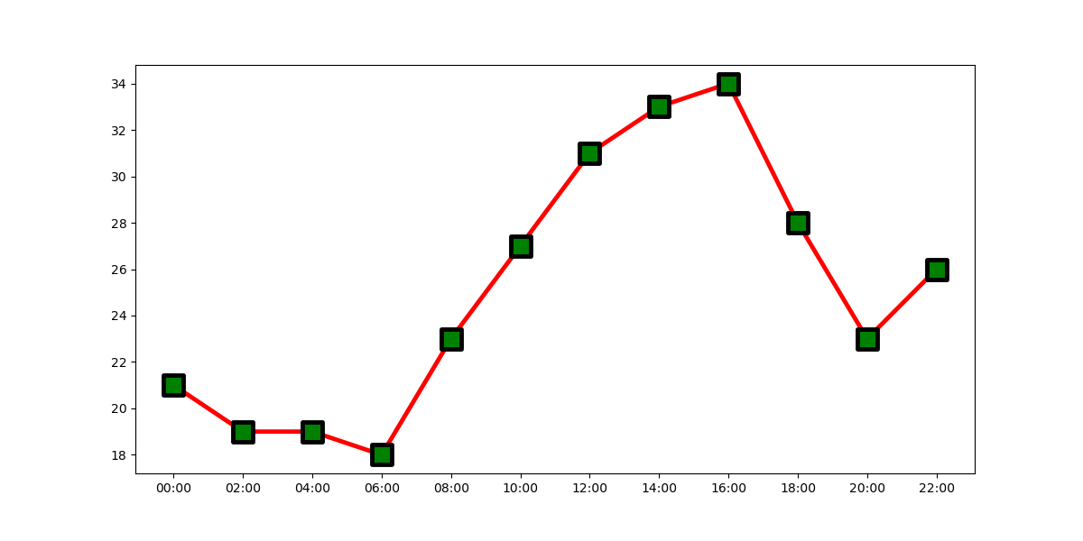 gráfico de linhas e pontos desenhado com o **matplotlib** relacionando o horário e a temperatura ambiente 