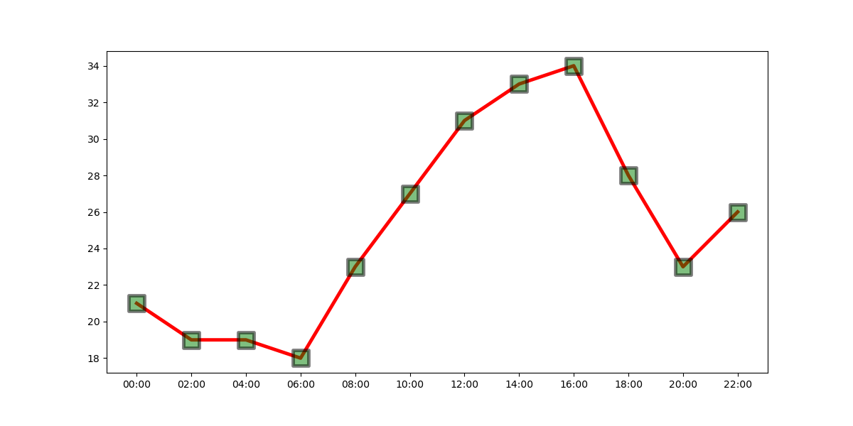 gráfico de linhas e pontos desenhado com o **matplotlib** relacionando o horário e a temperatura ambiente 