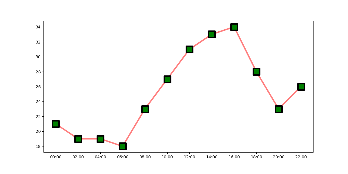 gráfico de linhas e pontos desenhado com o **matplotlib** relacionando o horário e a temperatura ambiente 