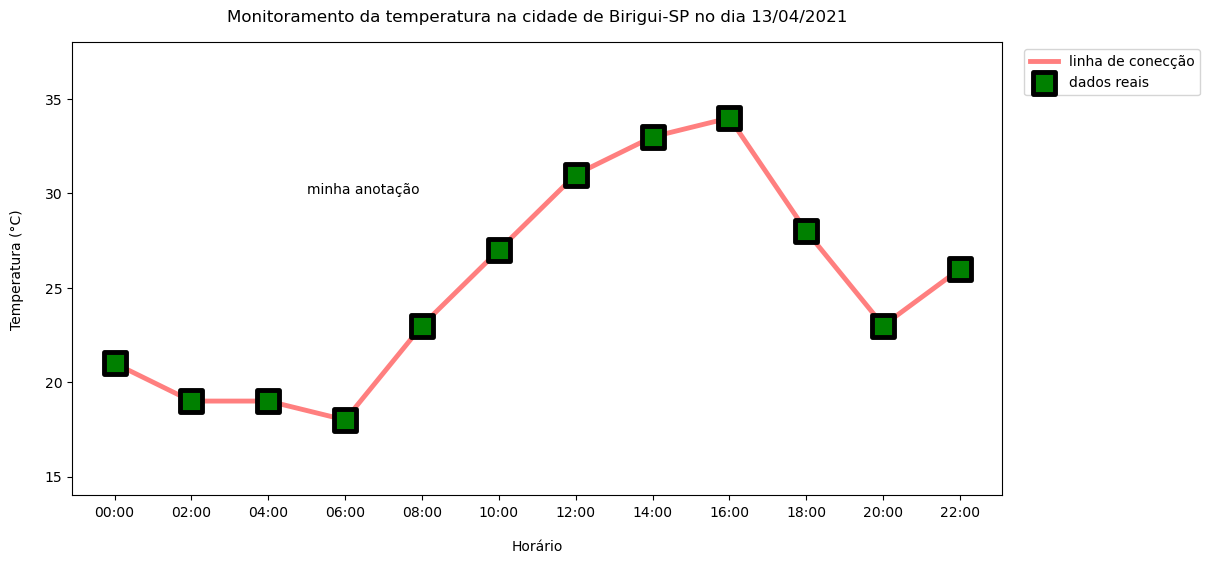 gráfico de linhas desenhado com o **matplotlib** relacionando o horário e a temperatura ambiente