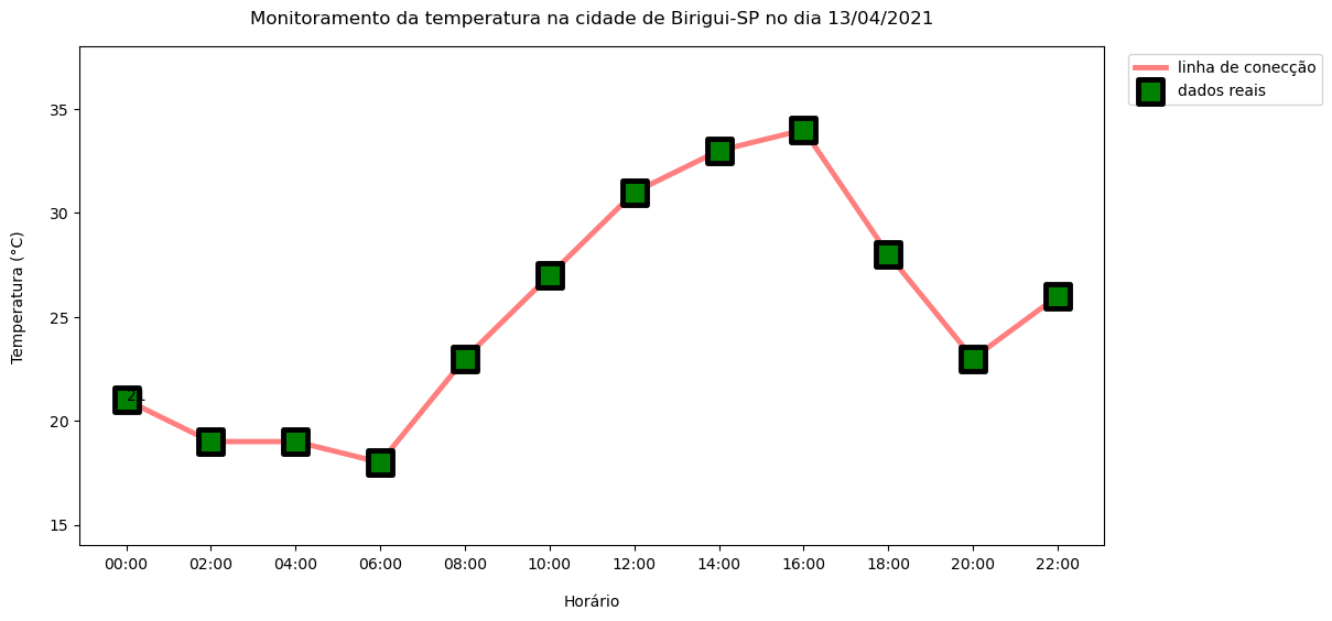 gráfico de linhas desenhado com o **matplotlib** relacionando o horário e a temperatura ambiente