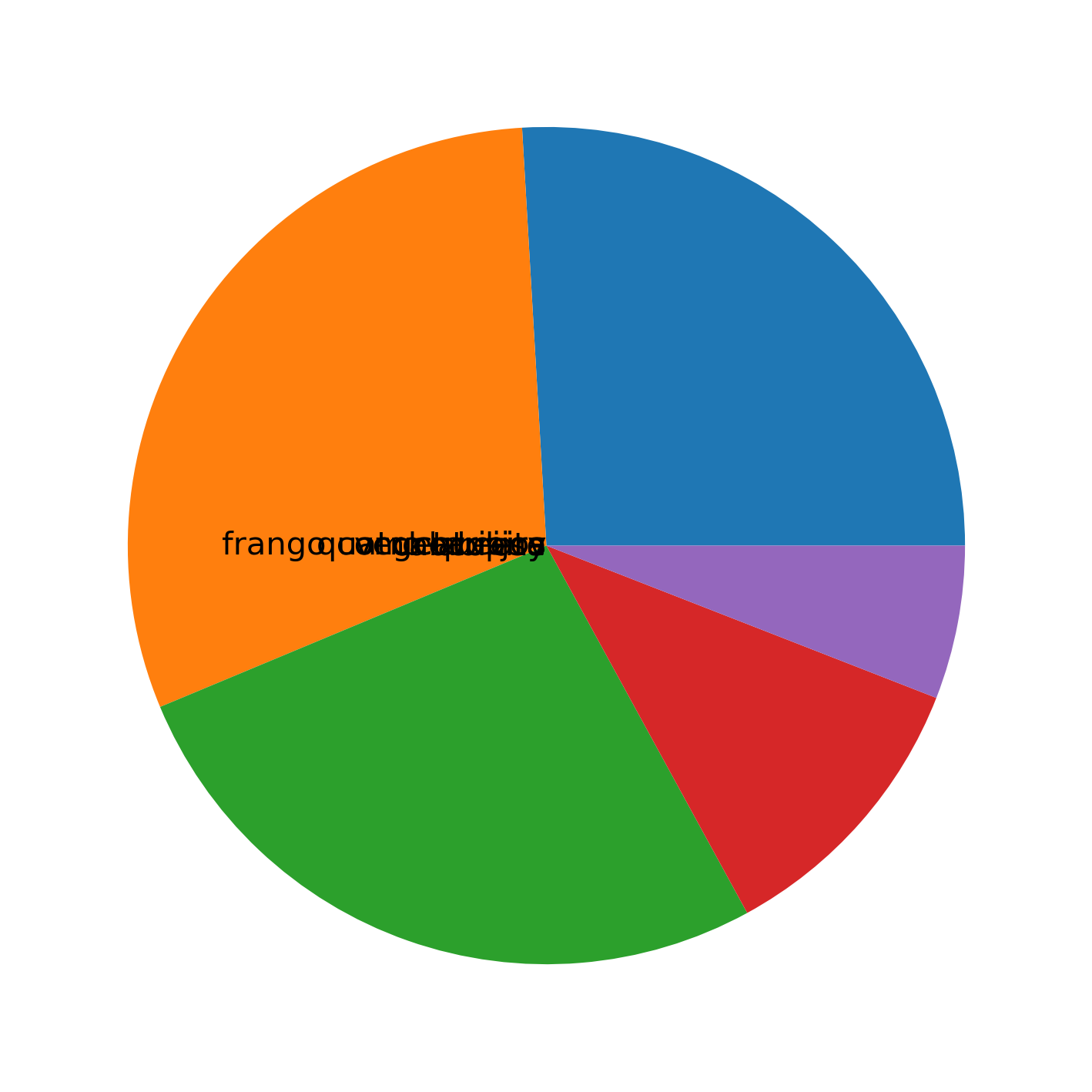 gráfico de pizza desenhado com matplotlib com labels nas fatias.