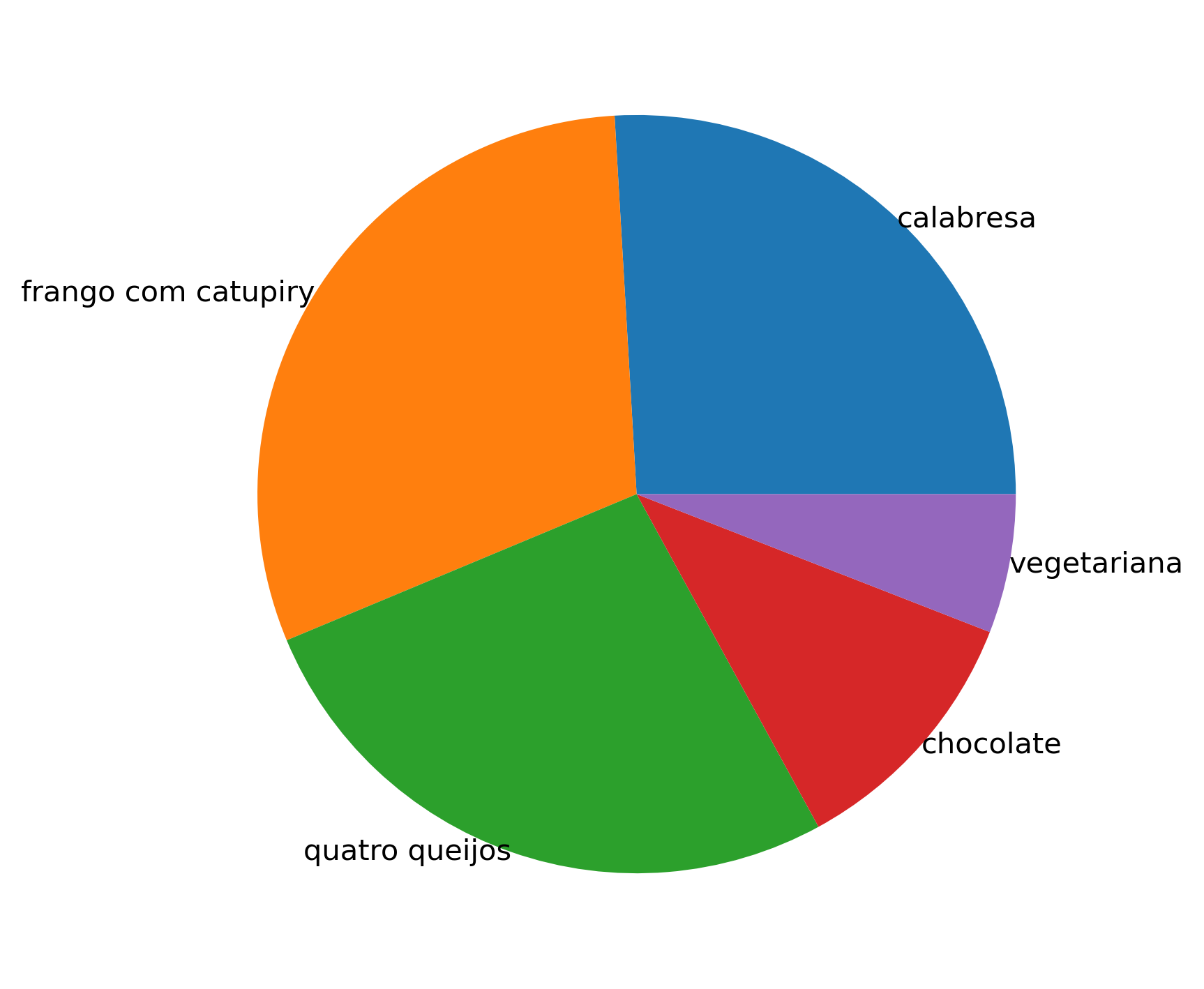 gráfico de pizza desenhado com matplotlib com labels nas fatias.