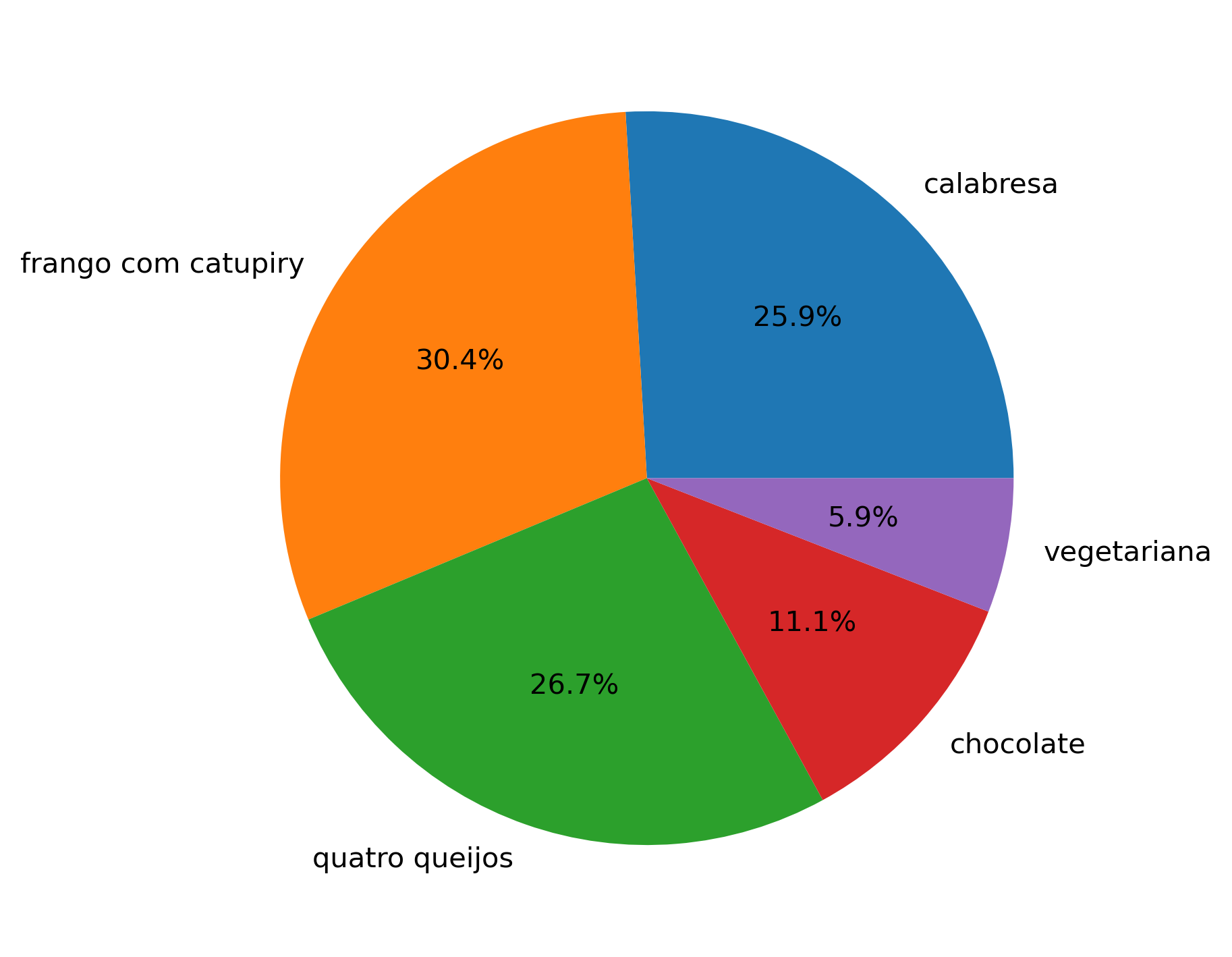gráfico de pizza desenhado com matplotlib com a porcentagem que cada fatia ocupa na respectiva fatia.