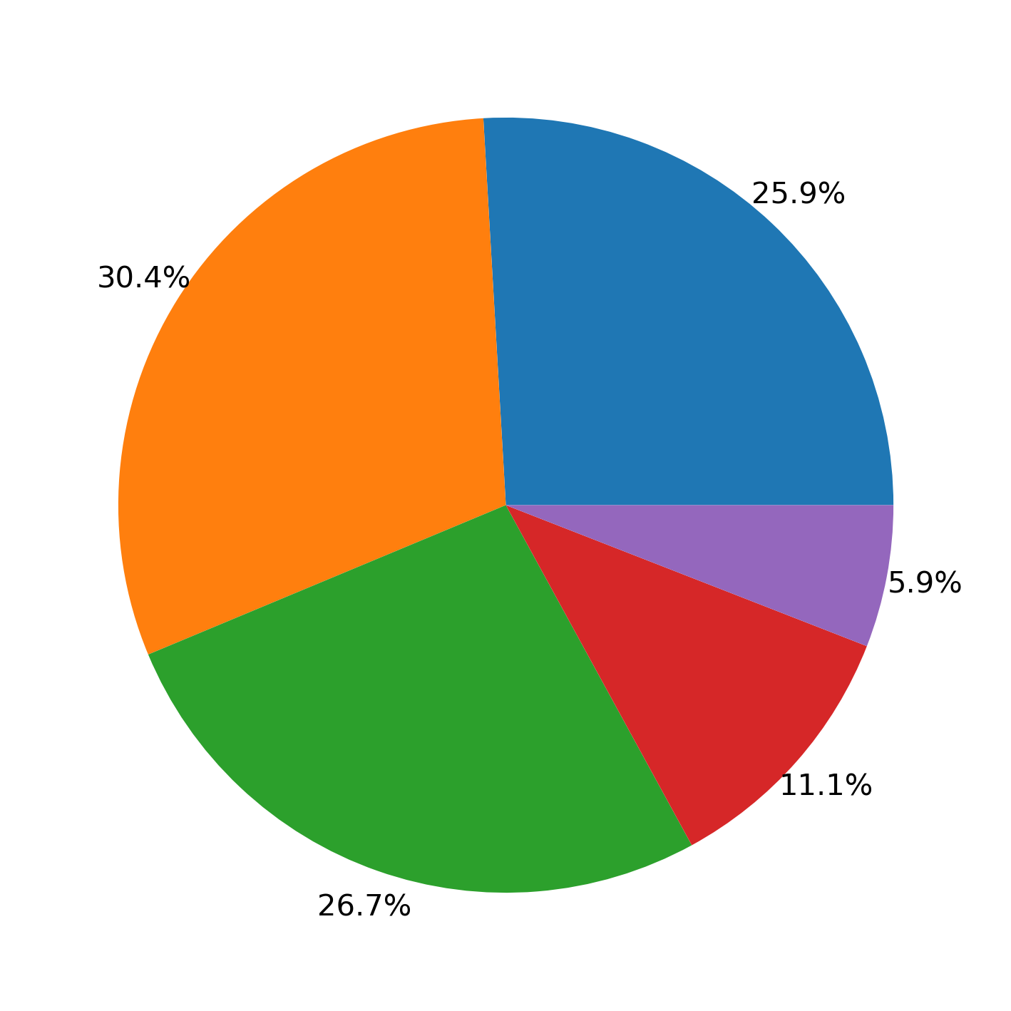 gráfico de pizza desenhado com matplotlib com a porcentagem que cada fatia ocupa na respectiva fatia.