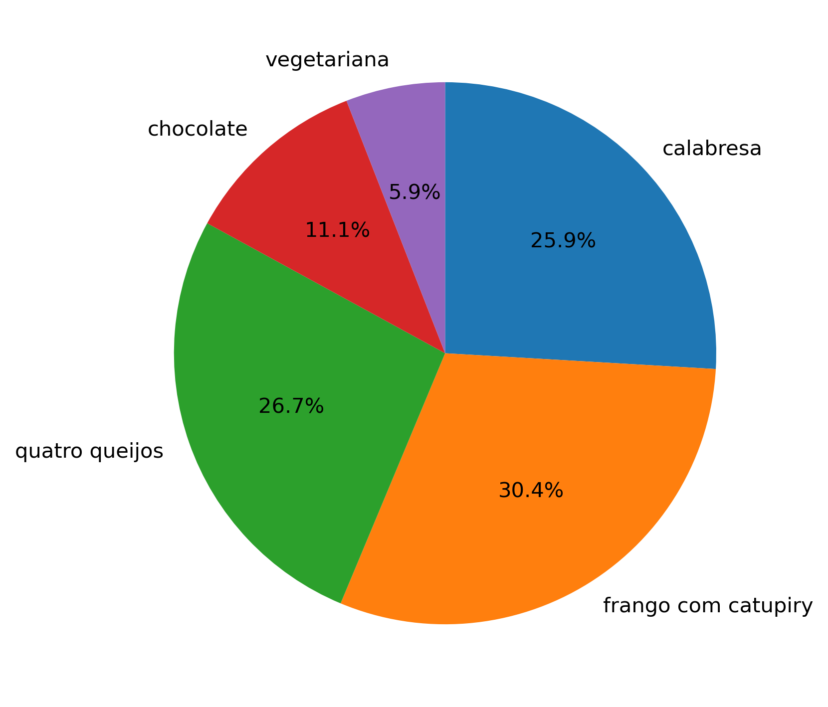 gráfico de pizza desenhado com matplotlib com as fatias sendo preenchidas no sentido horário