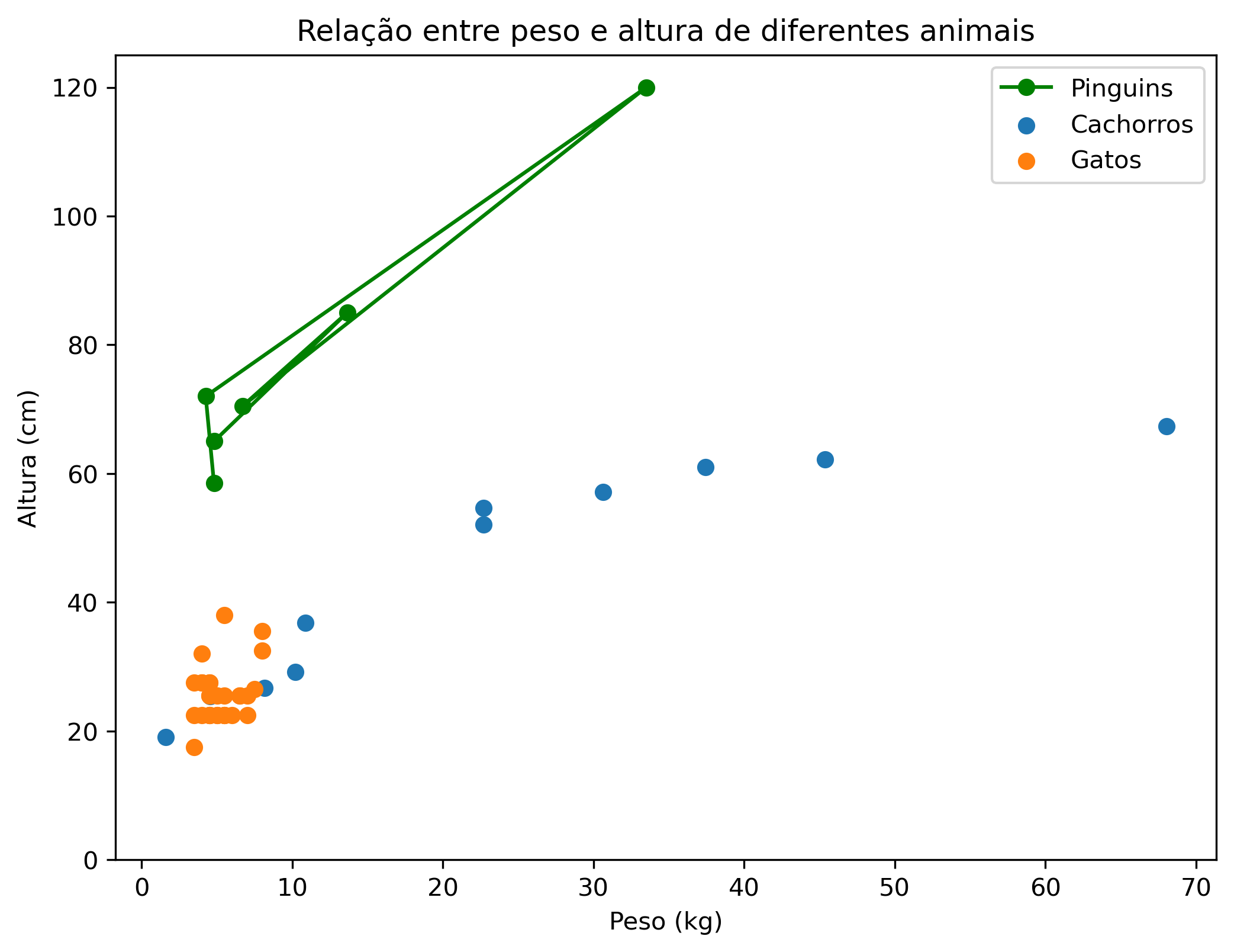 gráfico de dispersão combinado com gráfico de linhas desenhado com matplotlib.