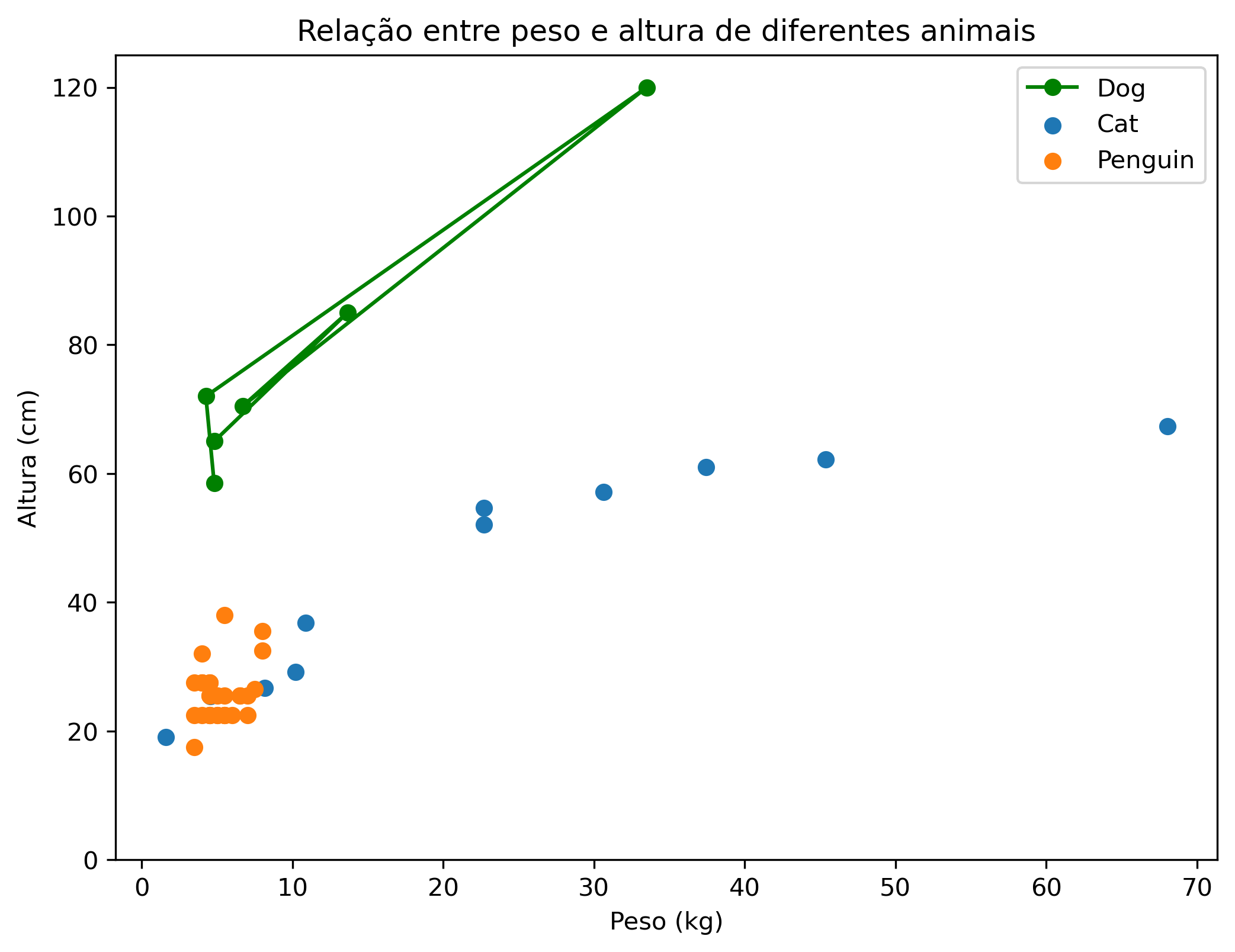 gráfico de dispersão combinado com gráfico de linhas desenhado com matplotlib.