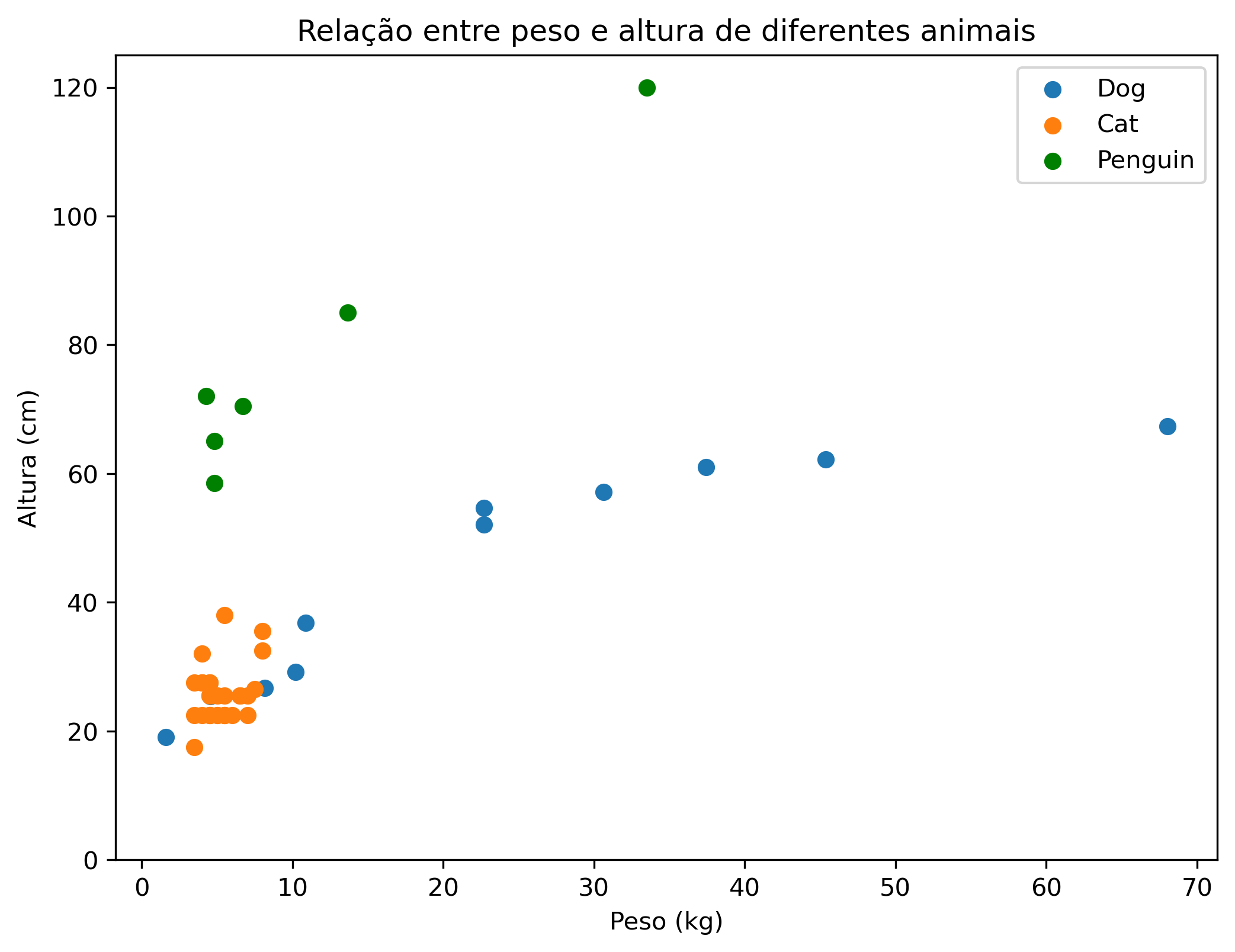 gráfico de dispersão desenhado com matplotlib.