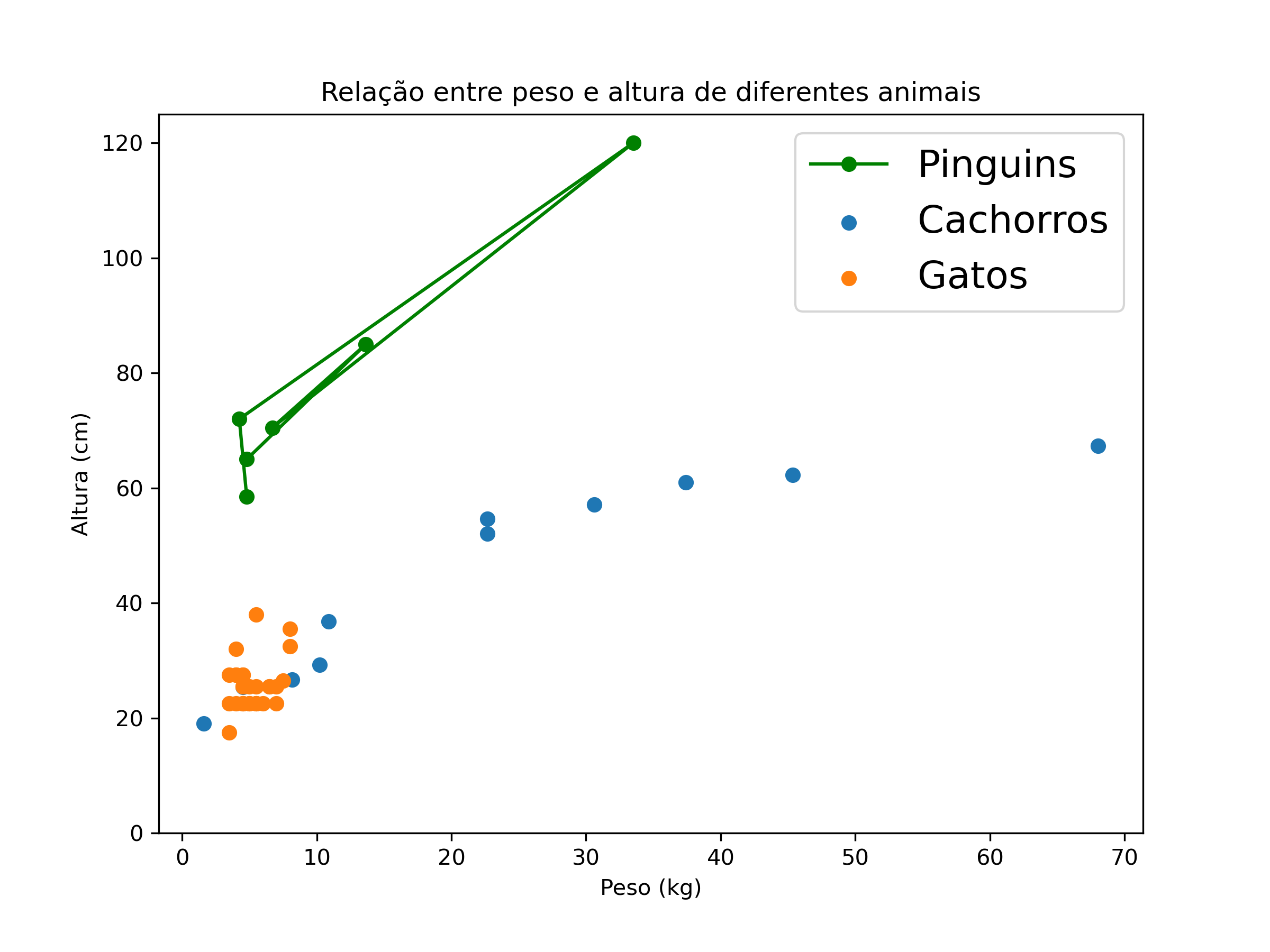 gráfico de dispersão combinado com gráfico de linhas desenhado com matplotlib, com o tamanho da fonte da legenda alterado.