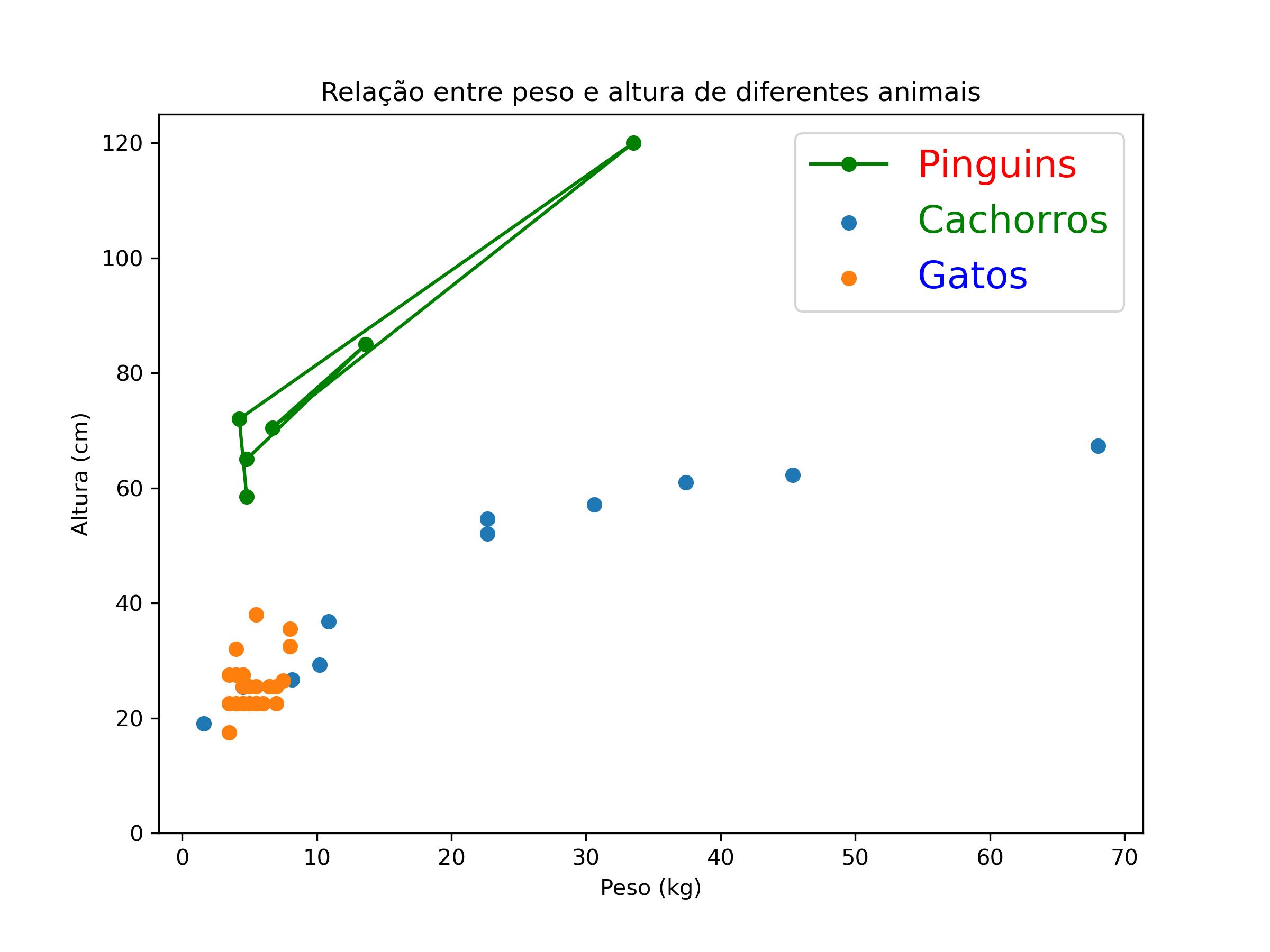 gráfico de dispersão combinado com gráfico de linhas desenhado com matplotlib, com a cor do label alterada.