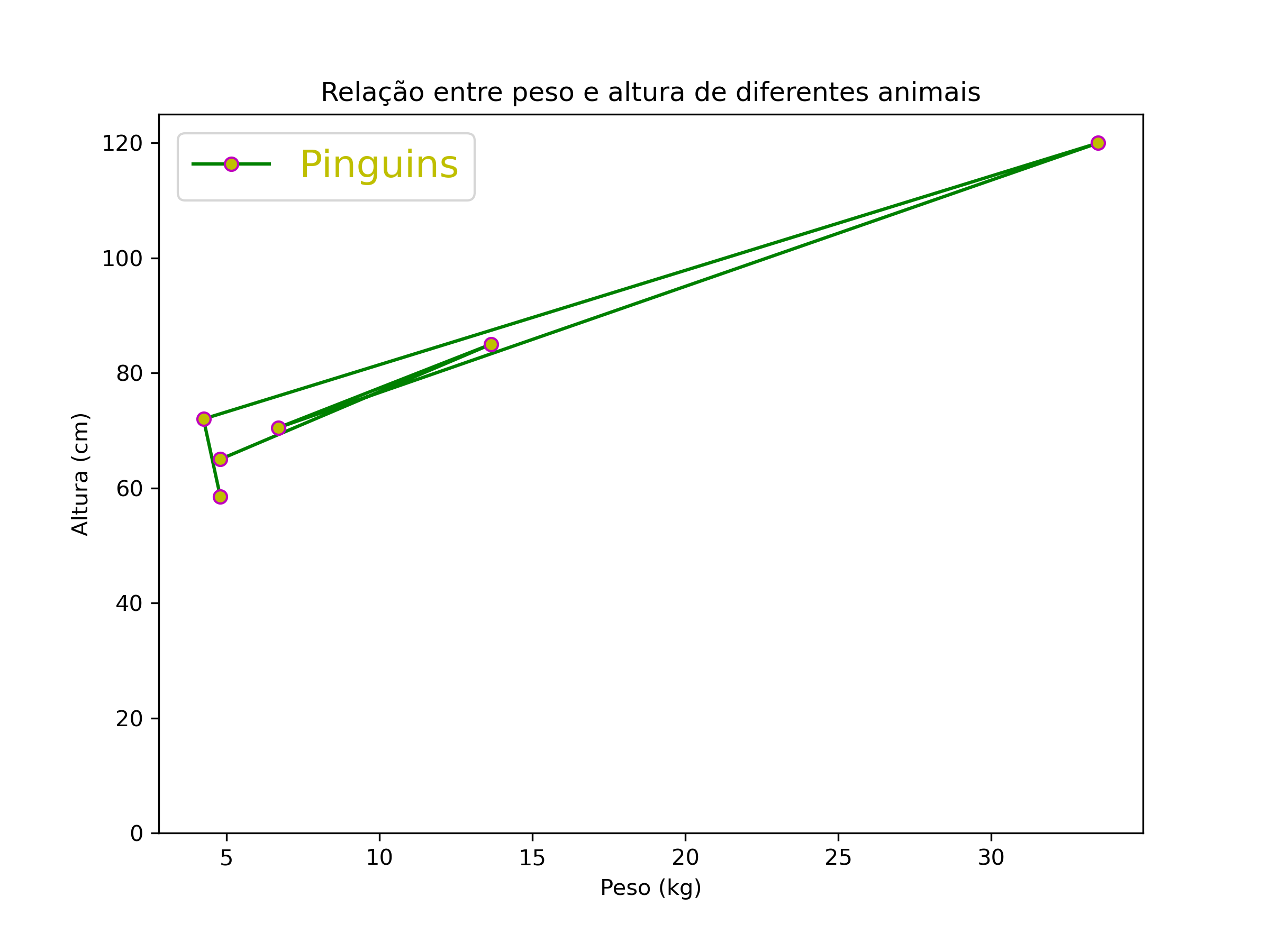 gráfico de dispersão combinado com gráfico de linhas desenhado com matplotlib, com a cor do label combinando com a cor da face do marcador.