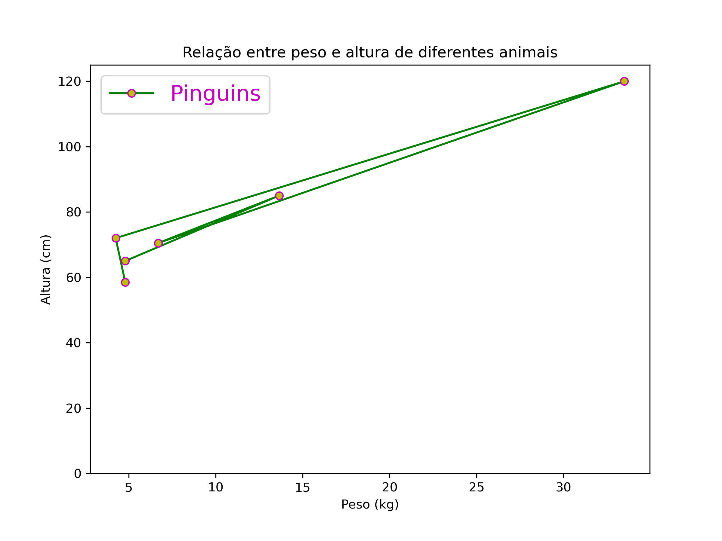 gráfico de dispersão combinado com gráfico de linhas desenhado com matplotlib, com a cor do label combinando com a cor da borda do marcador.