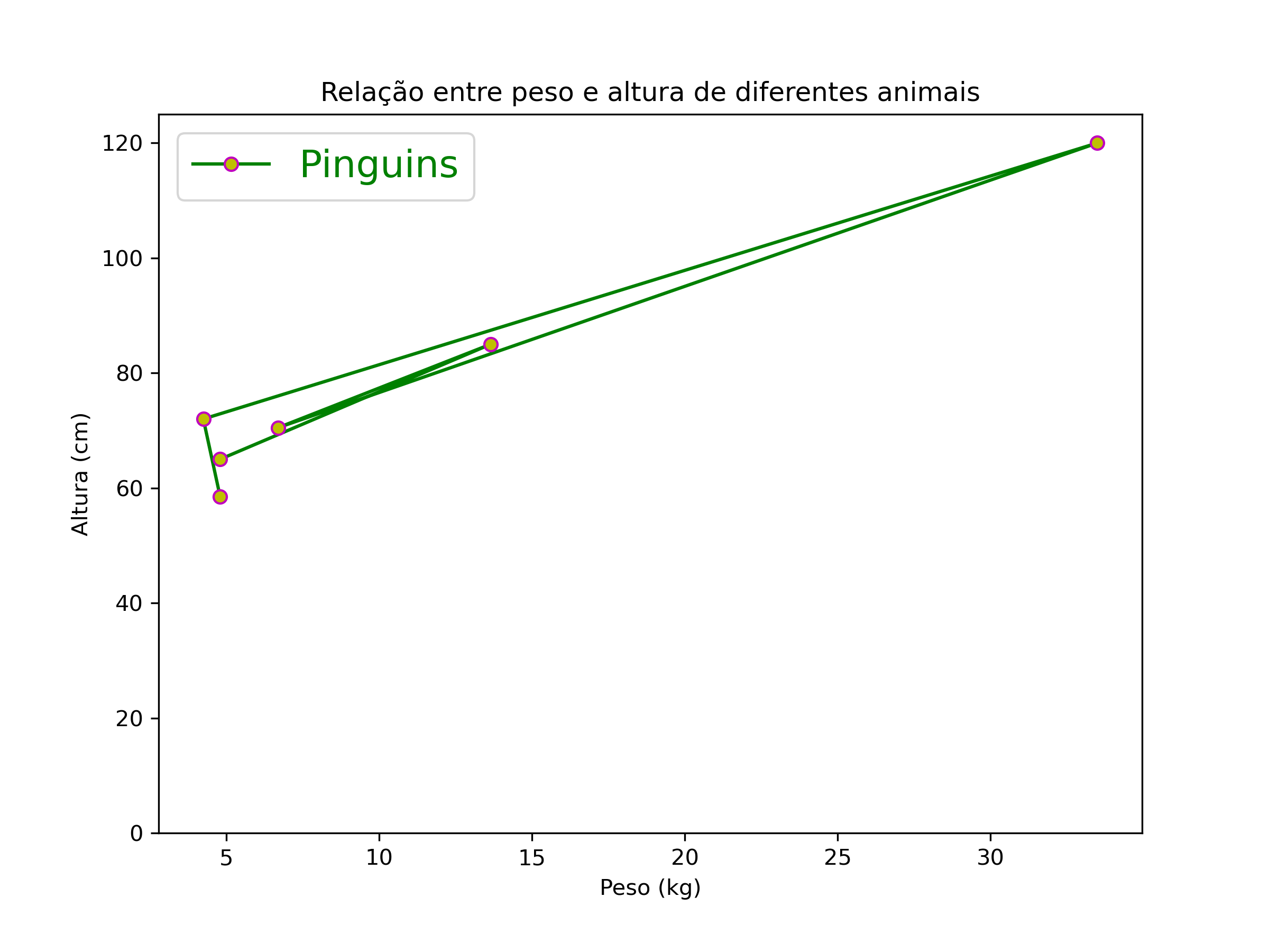 gráfico de dispersão combinado com gráfico de linhas desenhado com matplotlib, com a cor do label combinando com a cor da linha.