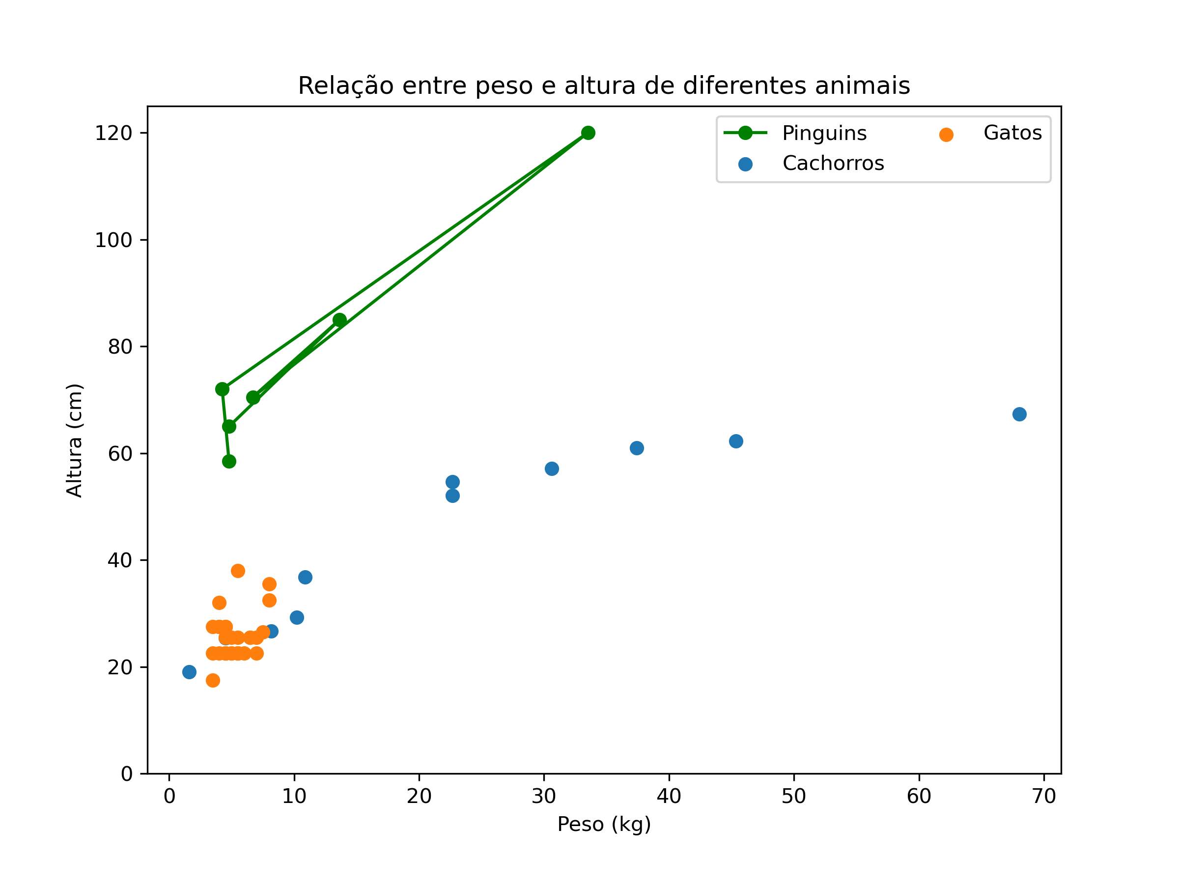 gráfico de dispersão combinado com gráfico de linhas desenhado com matplotlib, com o número de colunas alterado.