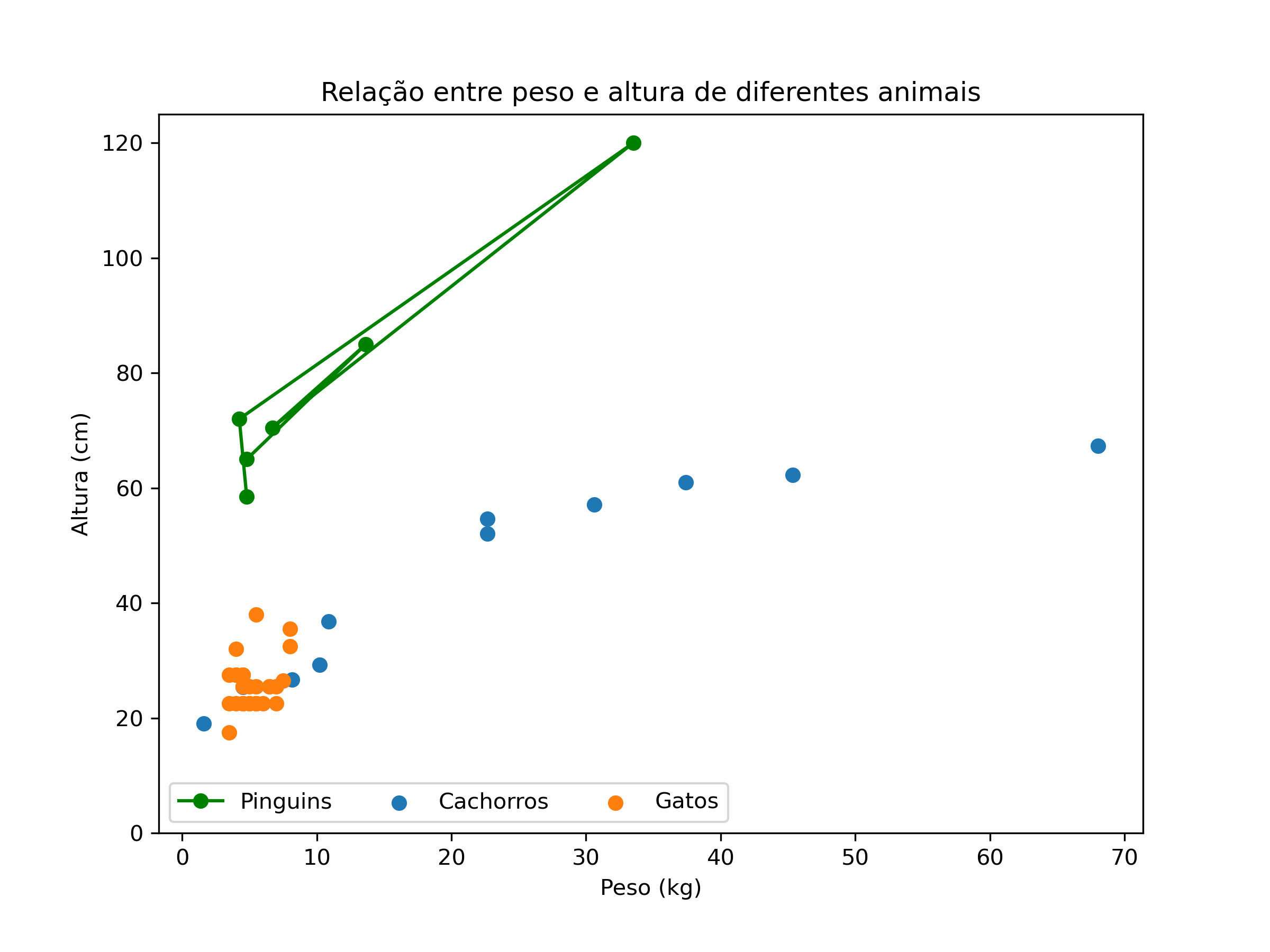 gráfico de dispersão combinado com gráfico de linhas desenhado com matplotlib, com o número de colunas alterado.