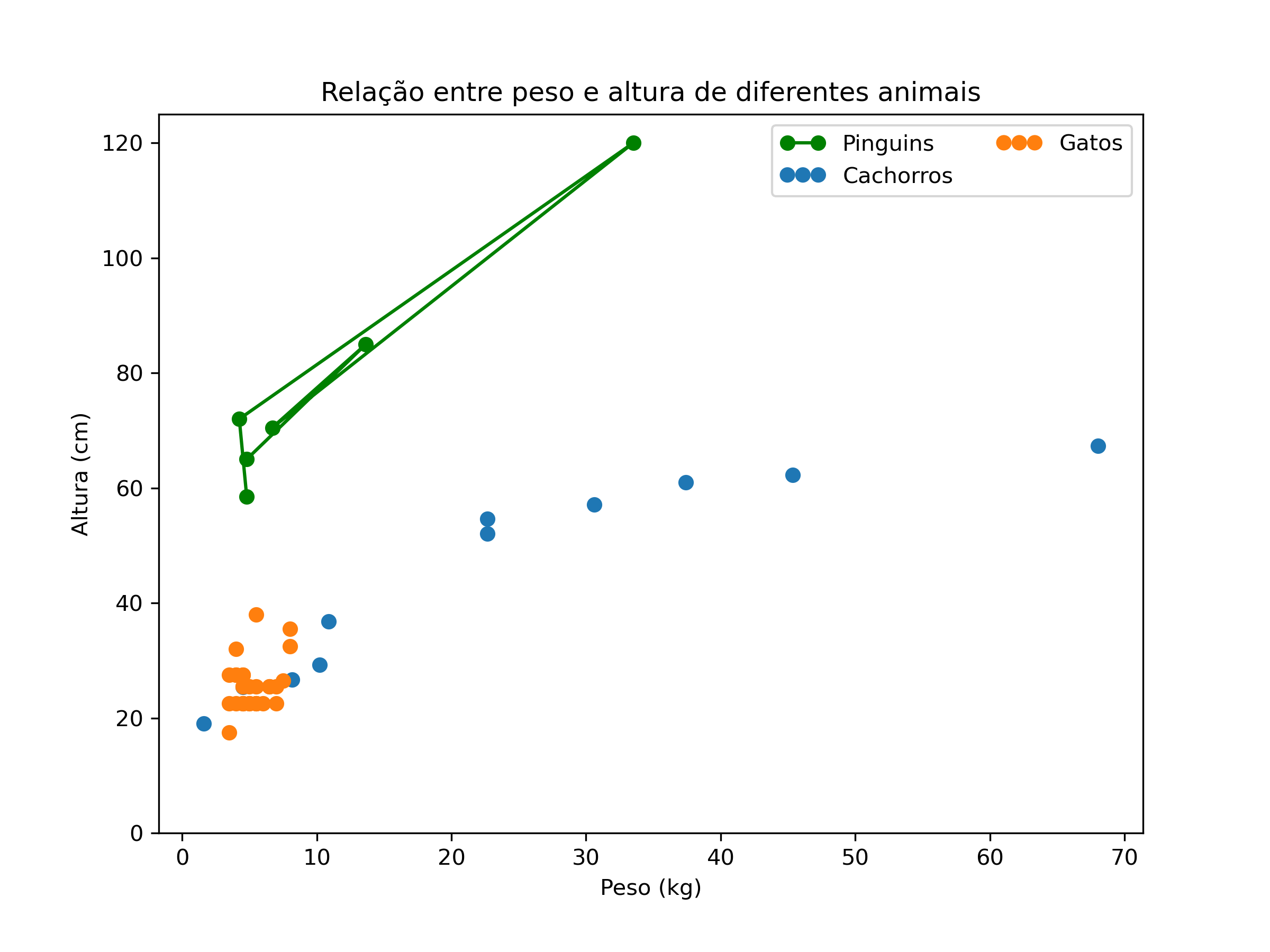 gráfico de dispersão combinado com gráfico de linhas desenhado com matplotlib, com a posição dos marcadores alterada.