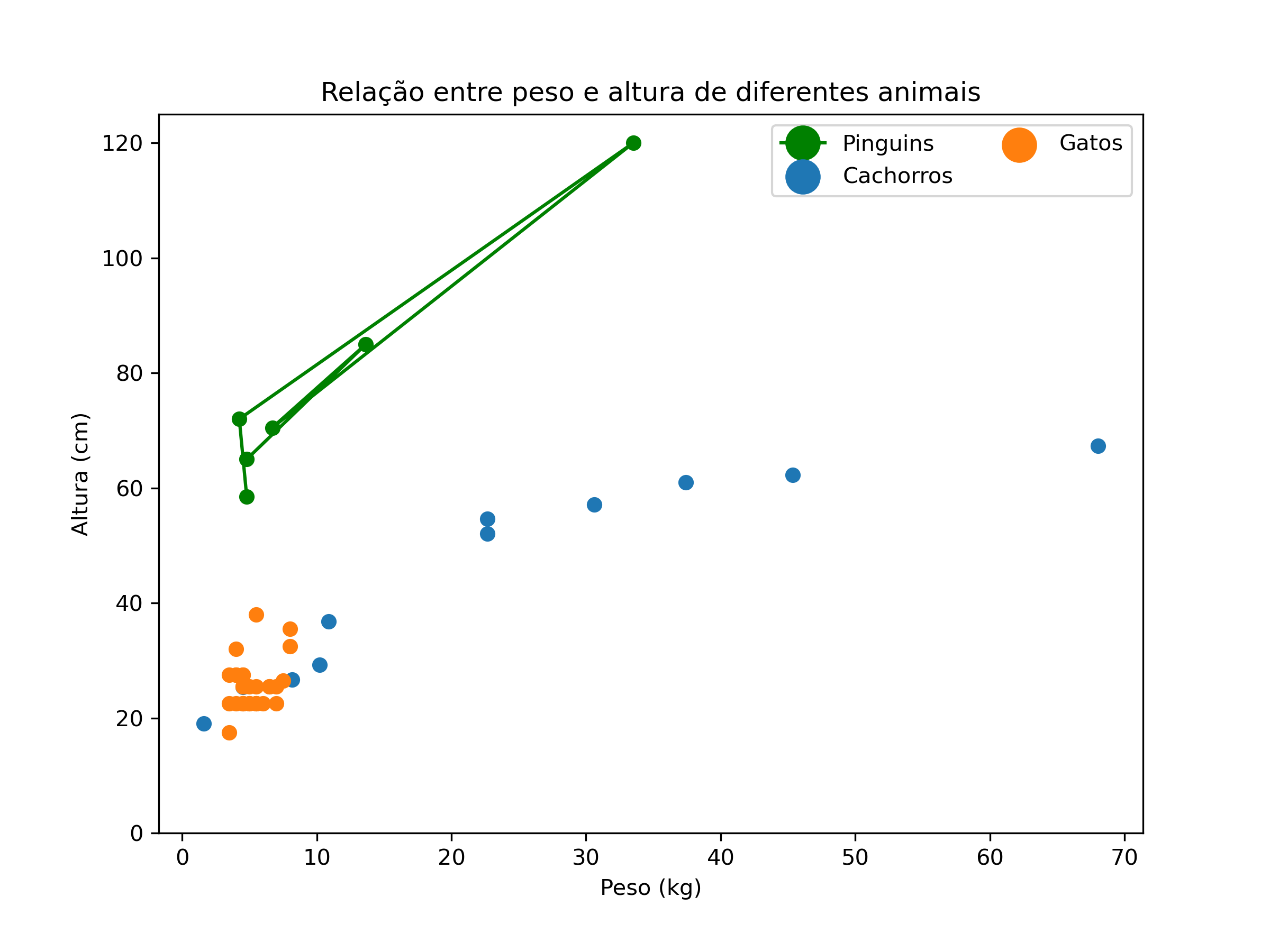 gráfico de dispersão combinado com gráfico de linhas desenhado com matplotlib, com o tamanho dos marcadores alterada.