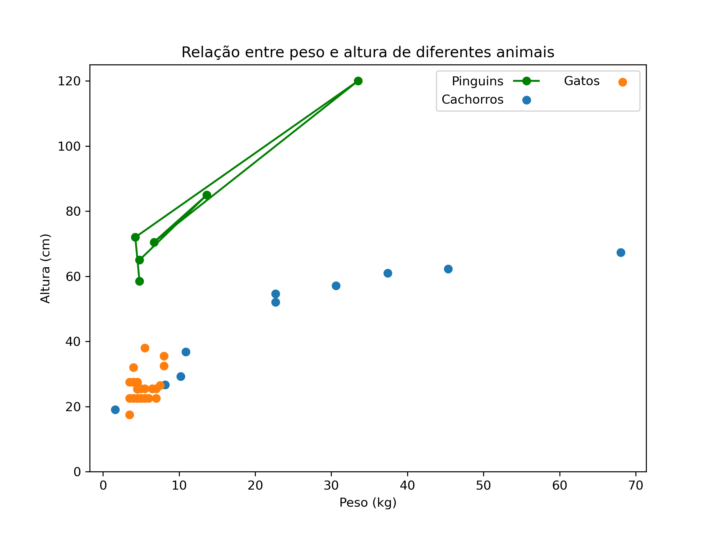 gráfico de dispersão combinado com gráfico de linhas desenhado com matplotlib, com a posição dos marcadores em relação aos labels alterada.