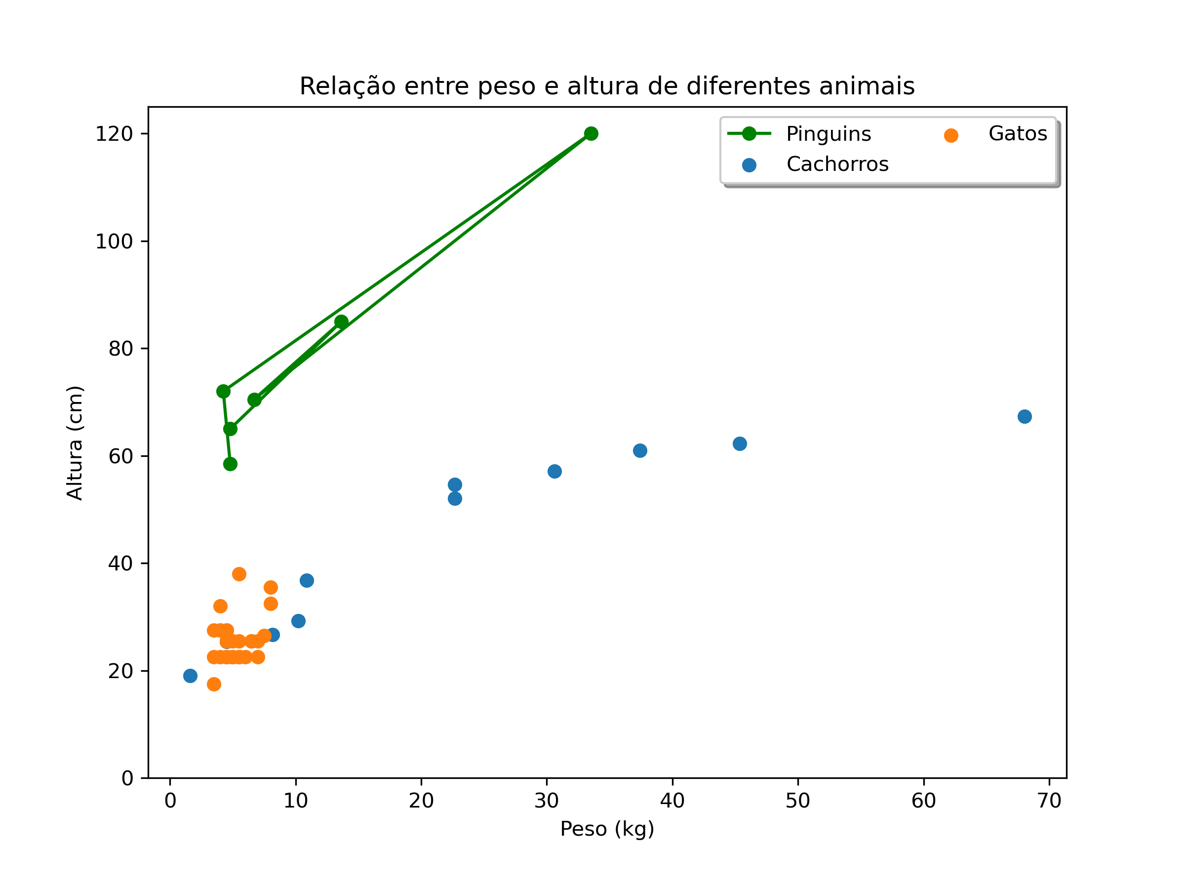 gráfico de dispersão combinado com gráfico de linhas desenhado com matplotlib, caixa da legenda com sombreamento.