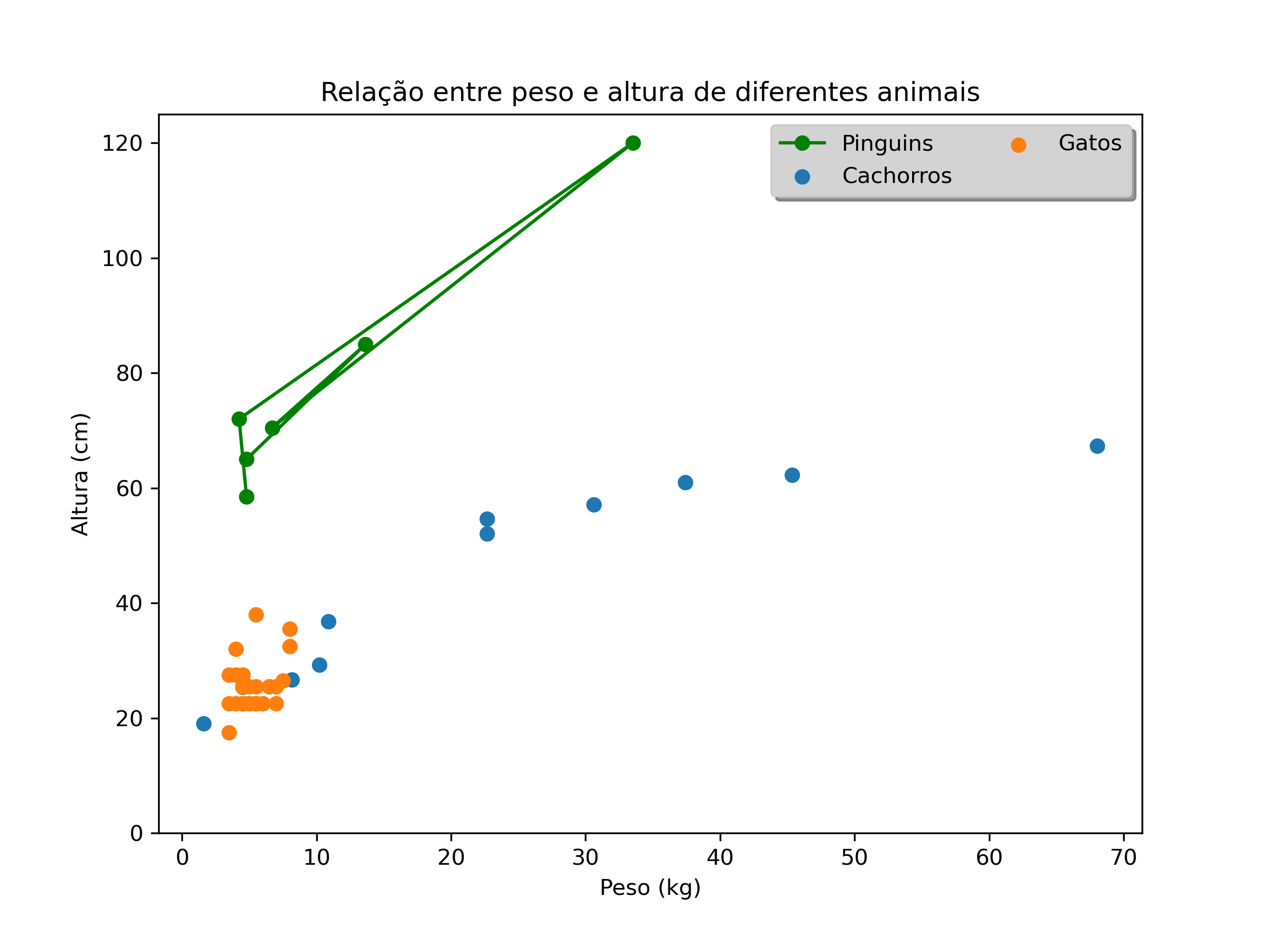 gráfico de dispersão combinado com gráfico de linhas desenhado com matplotlib, caixa da legenda com de fundo cinza.