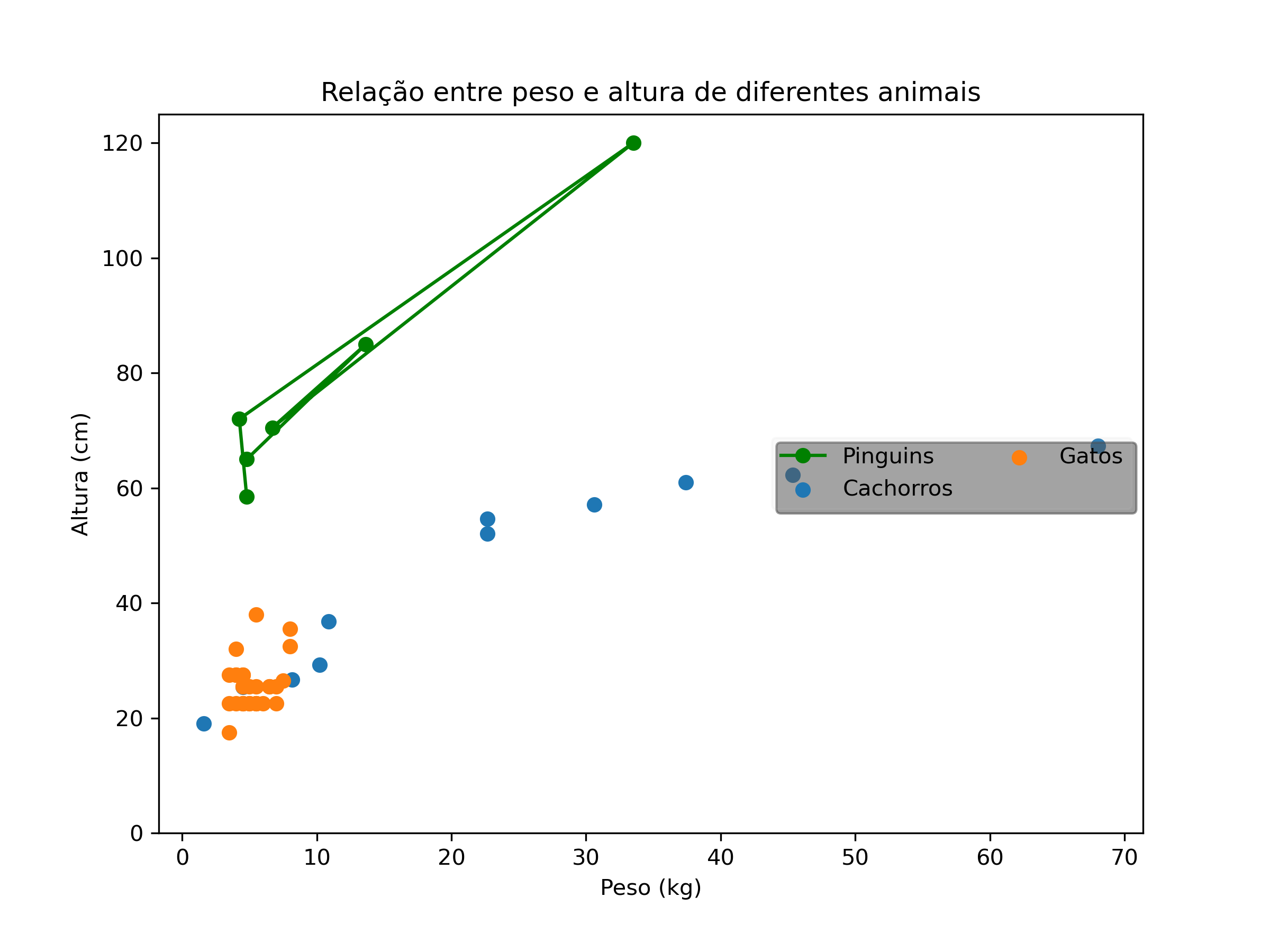 gráfico de dispersão combinado com gráfico de linhas desenhado com matplotlib, caixa da legenda com transparência de 0.1.