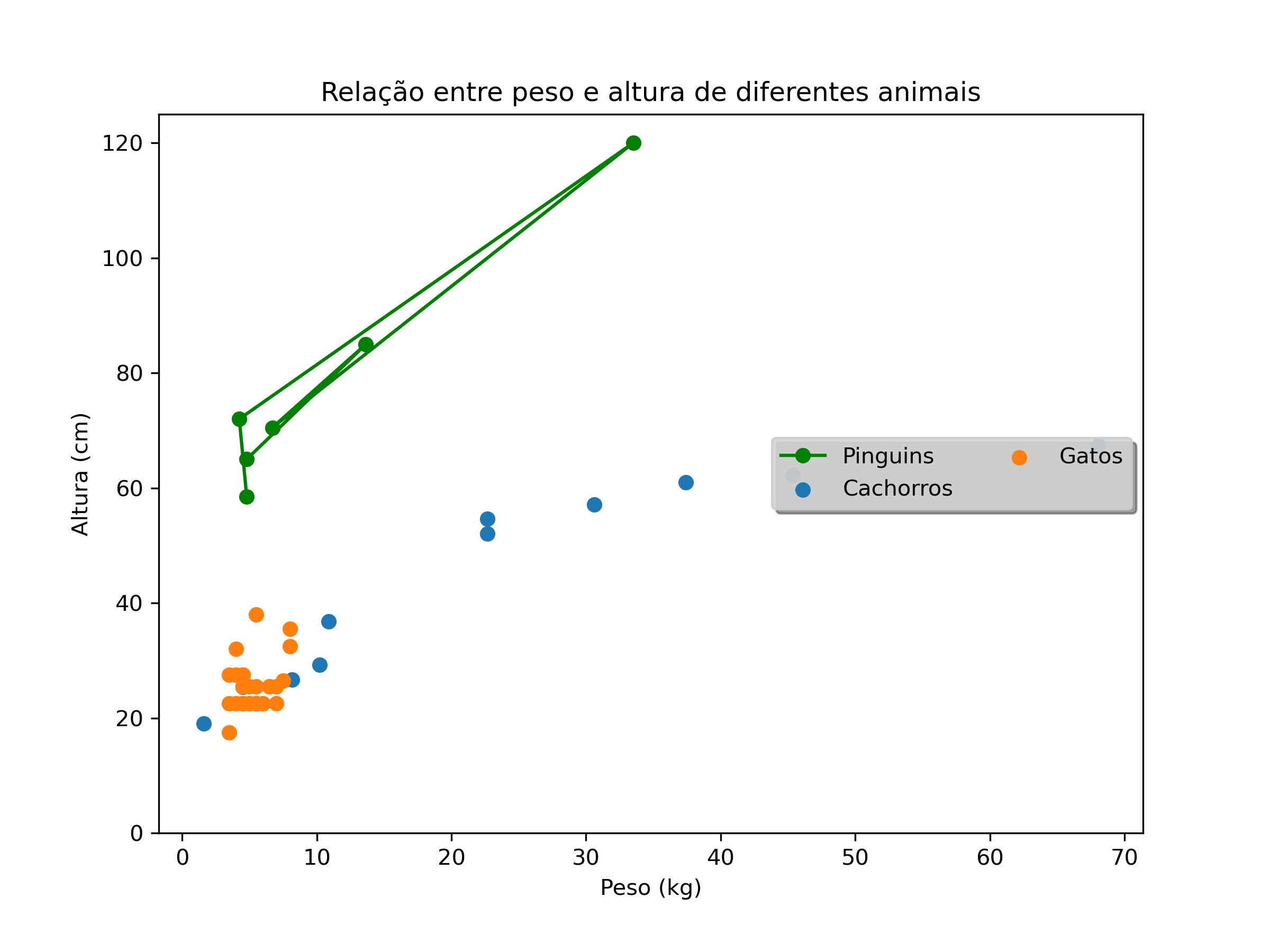 gráfico de dispersão combinado com gráfico de linhas desenhado com matplotlib, caixa da legenda com transparência de 0.9.