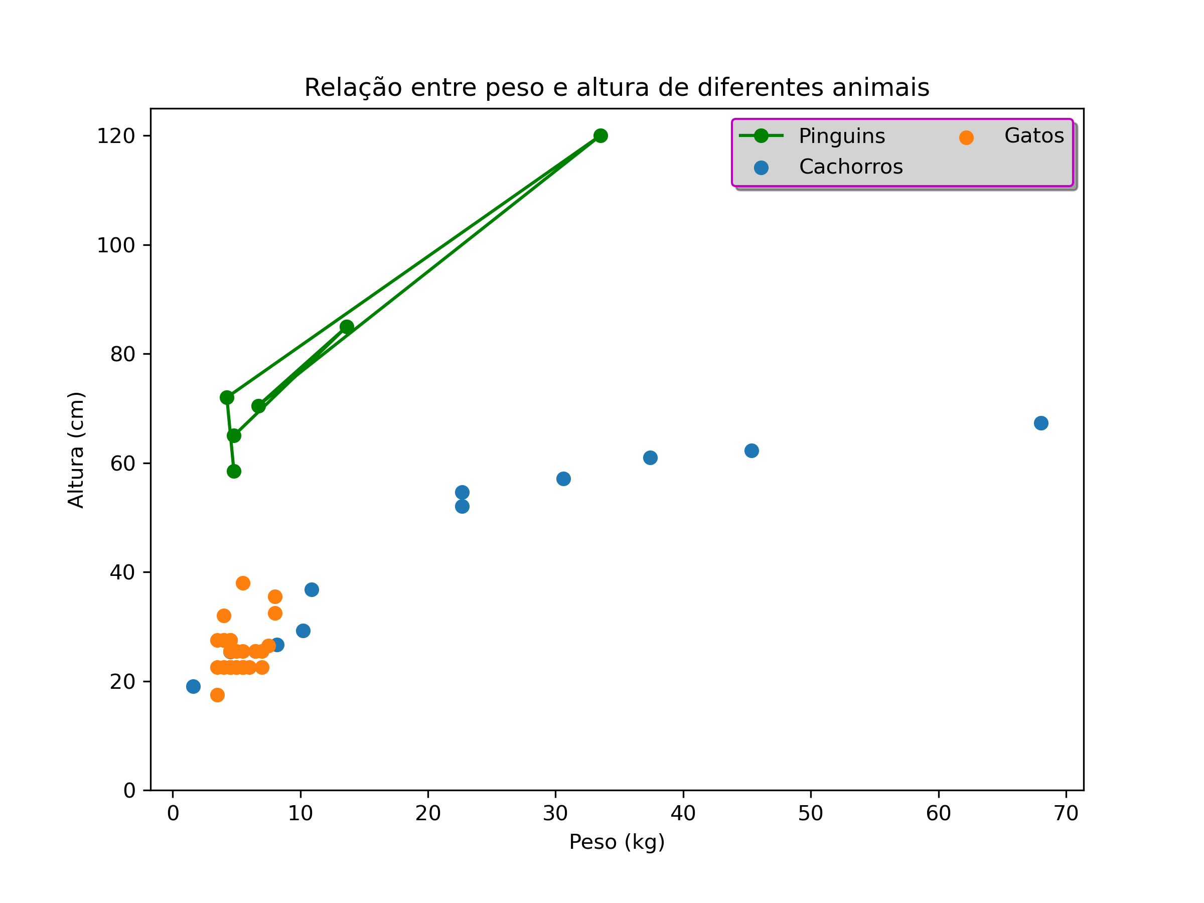 gráfico de dispersão combinado com gráfico de linhas desenhado com matplotlib, caixa da legenda com borda na cor magenta