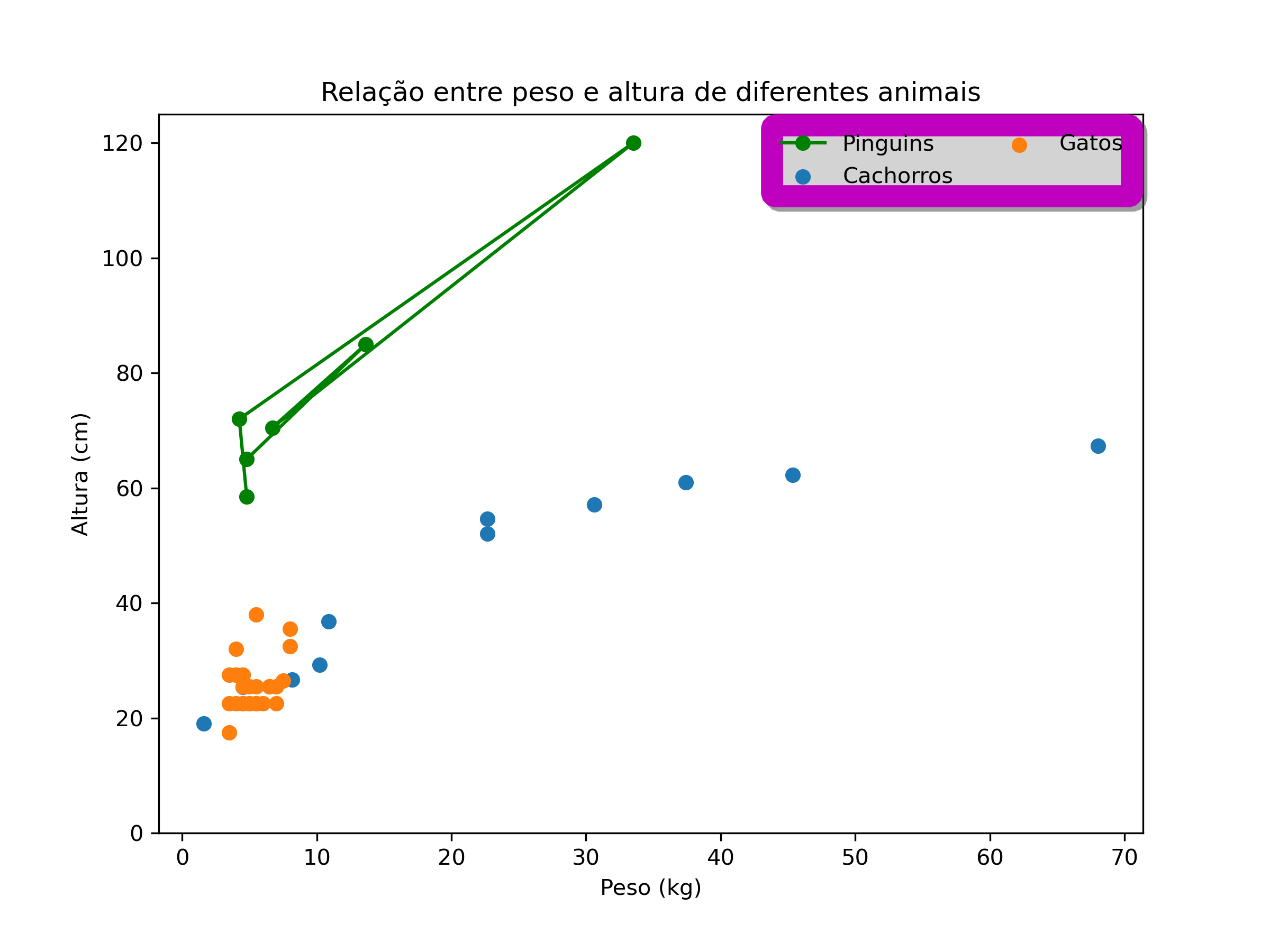 gráfico de dispersão combinado com gráfico de linhas desenhado com matplotlib, caixa da legenda com borda mais espessa