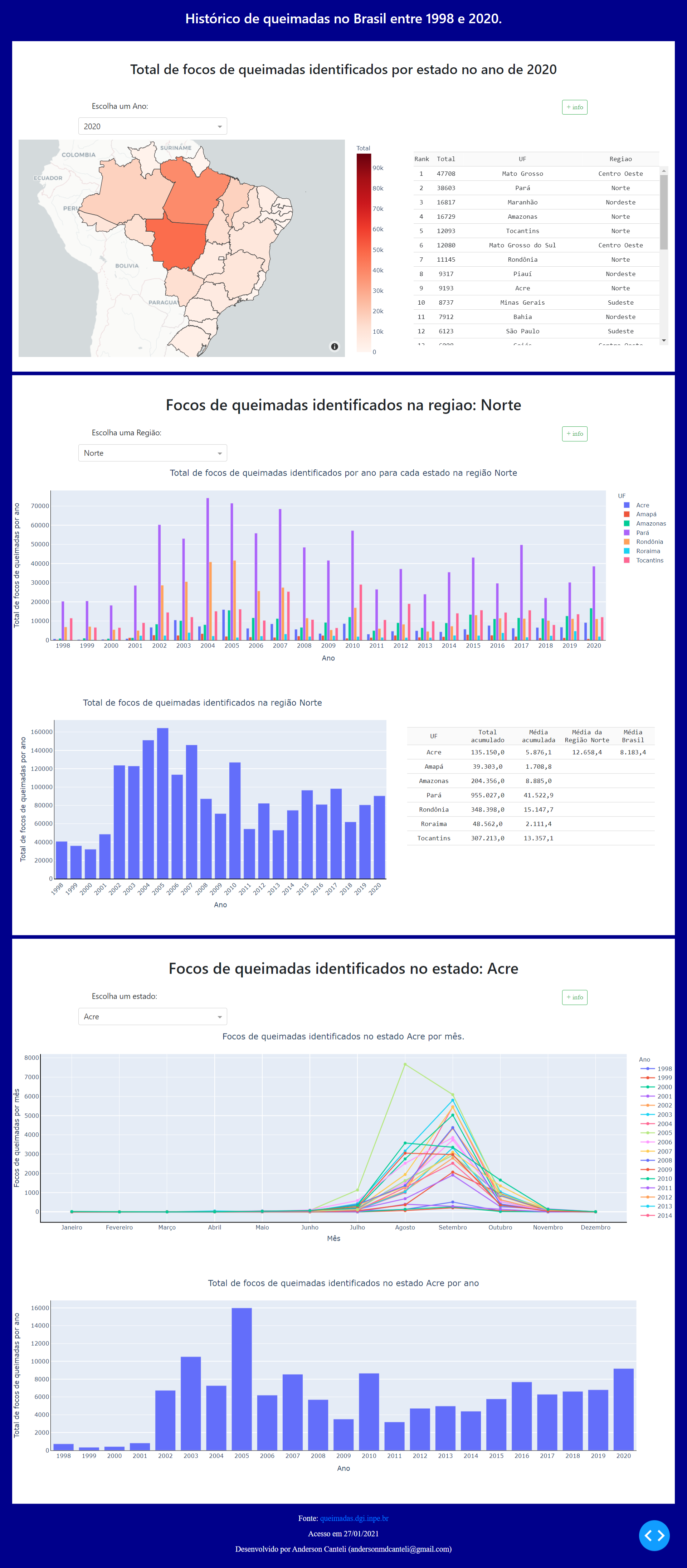 captura de tela do dashboard finalizado para os dados de queimadas nos estados brasileiros.