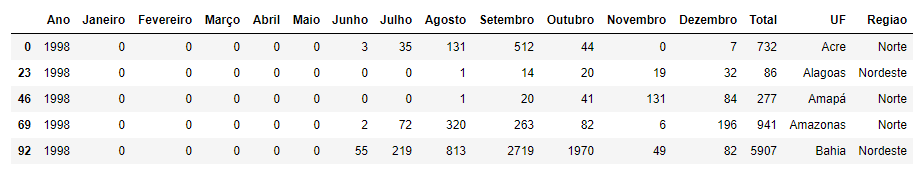 print do output gerado ao solicitar para apresentar as primeiras linhas do DataFrame filtrado para o ano de 1998.