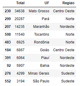 print do output gerado ao solicitar para apresentar as primeiras linhas do DataFrame filtrado para o ano de 1998 após remoção de colunas e ordenação.