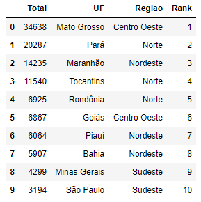 print do output gerado ao solicitar para apresentar as primeiras linhas do DataFrame filtrado para o ano de 1998 após remoção de colunas e ordenação.