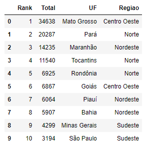 print do output gerado ao solicitar para apresentar as primeiras linhas do DataFrame filtrado para o ano de 1998 após remoção de colunas, ordenação e mudança na ordem das colunas.