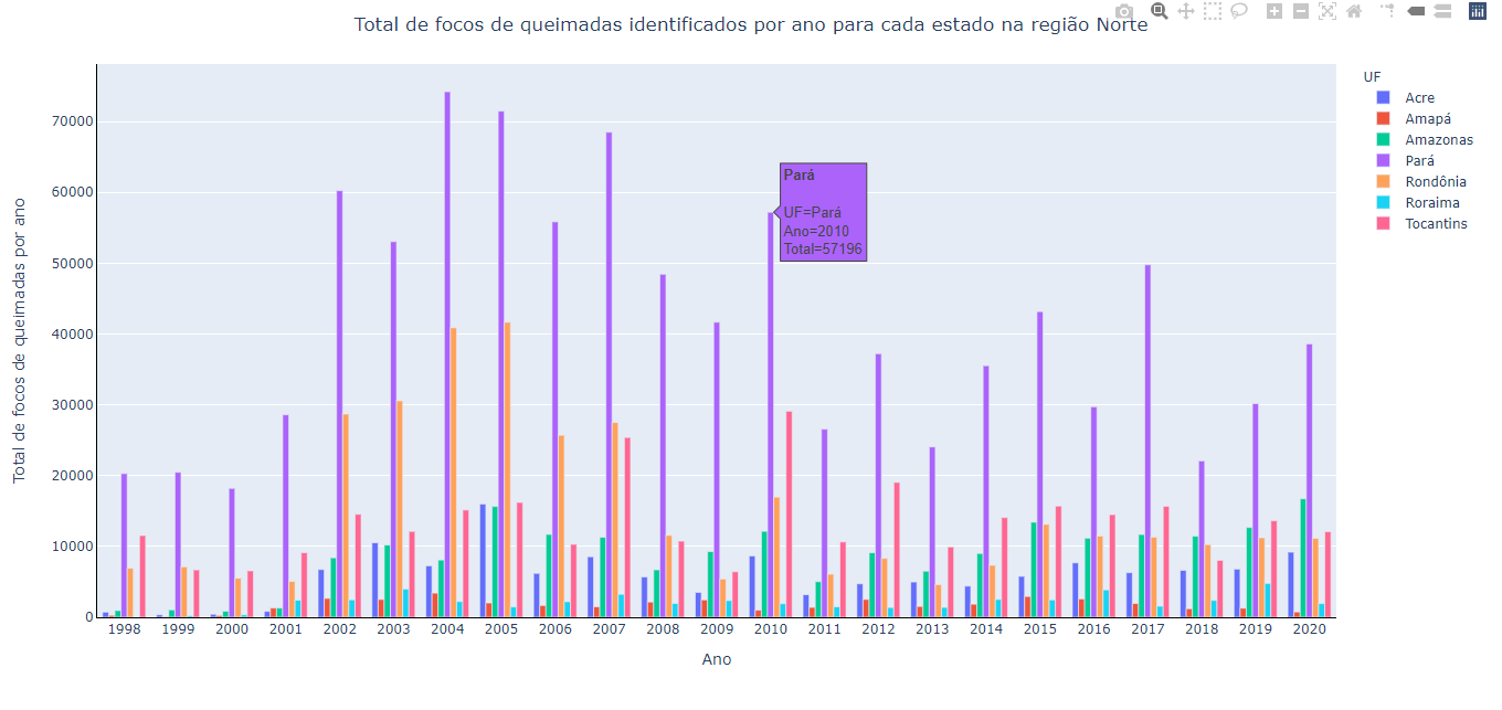 print do gráfico de barras (editado) agrupado interativo para o total de focos de queimadas identificados na região Norte entre 1998 e 2020.