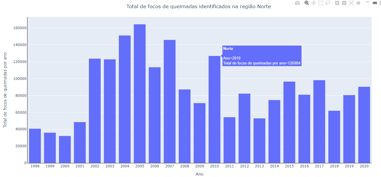 print do gráfico barras para o total de focos de queimadas por ano na Região Norte.