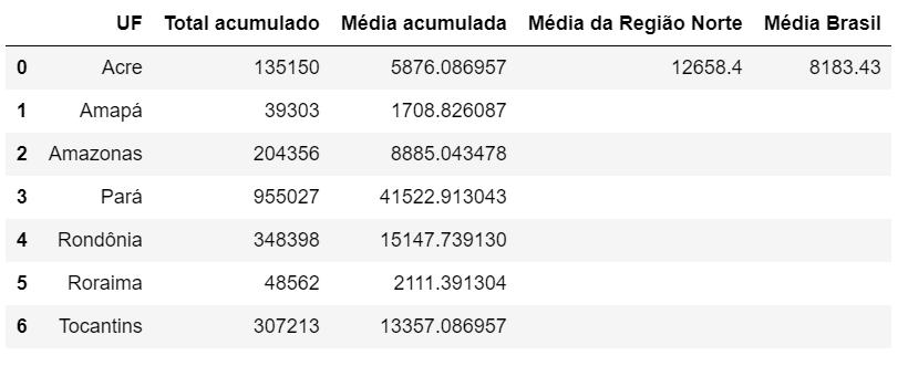 print do output gerado para o DataFrame df_regiao_tabela.